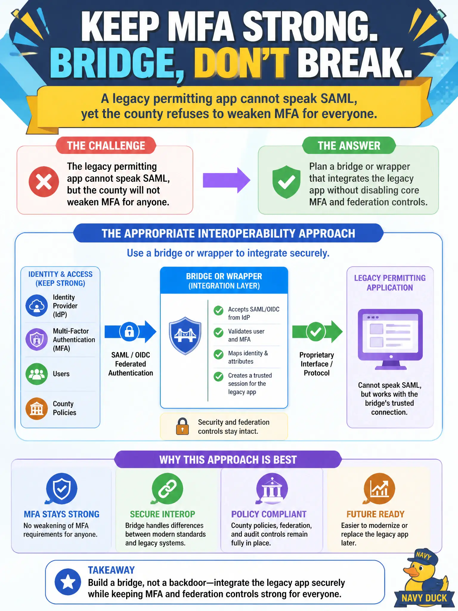 To Create an exciting colorful infographic that explains the concepts in the question: Question: A legacy permitting app cannot speak SAML, yet the county refuses to weaken MFA for everyone. Which interoperability approach is most appropriate? Correct Answer: Plan a bridge or wrapper that integrates the legacy app without disabling core MFA and federation controls Put EVERY visible label in double quotes. No people. No A/B/C/D letters. In one of the four corners put a little "Navy Duck".