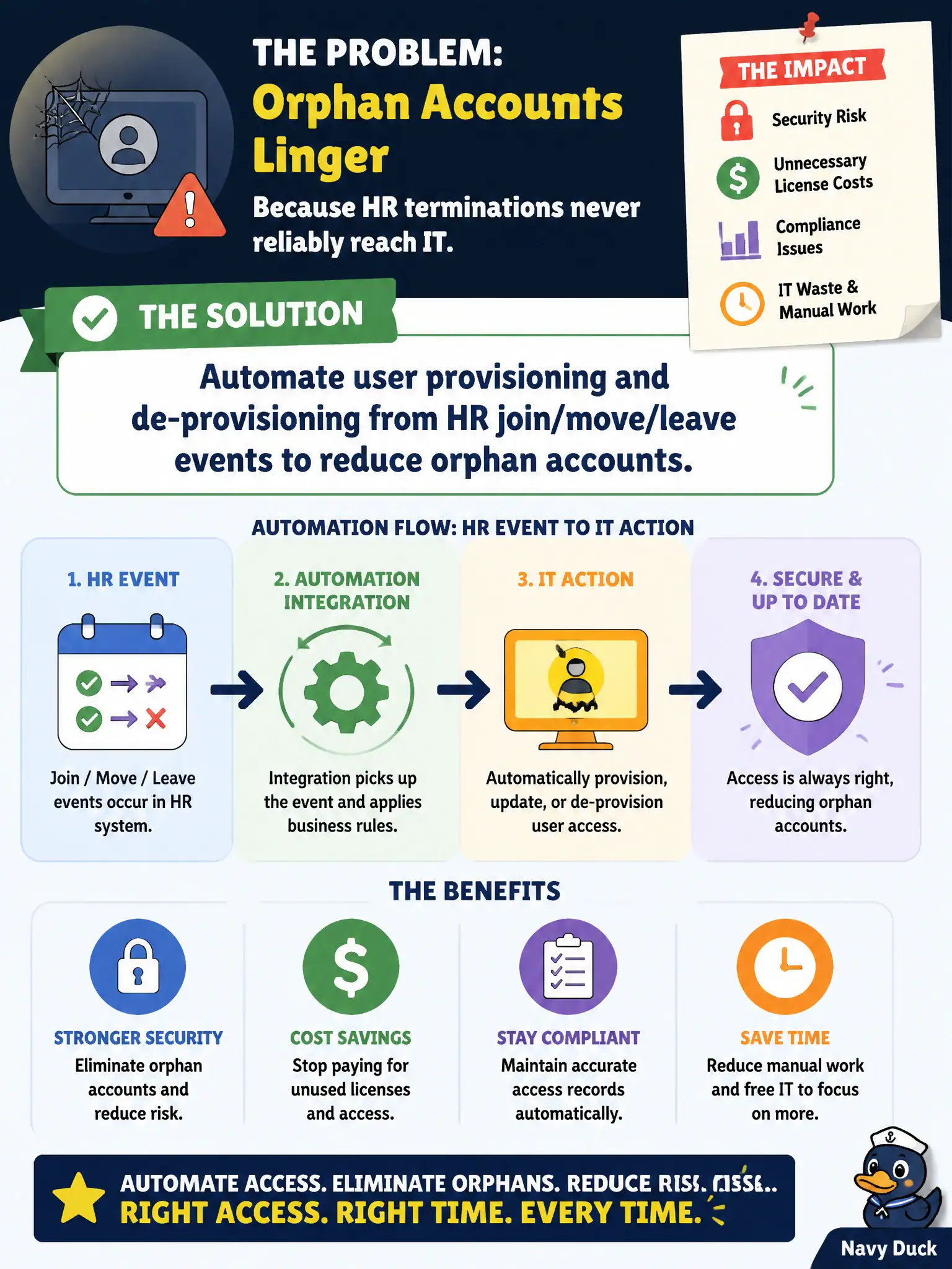 To Create an exciting colorful infographic that explains the concepts in the question: Question: Orphan accounts linger because HR terminations never reliably reach IT. Which automation use case best addresses this? Correct Answer: Automate user provisioning and de-provisioning from HR join/move/leave events to reduce orphan accounts Put EVERY visible label in double quotes. No people. No A/B/C/D letters. In one of the four corners put a little "Navy Duck".