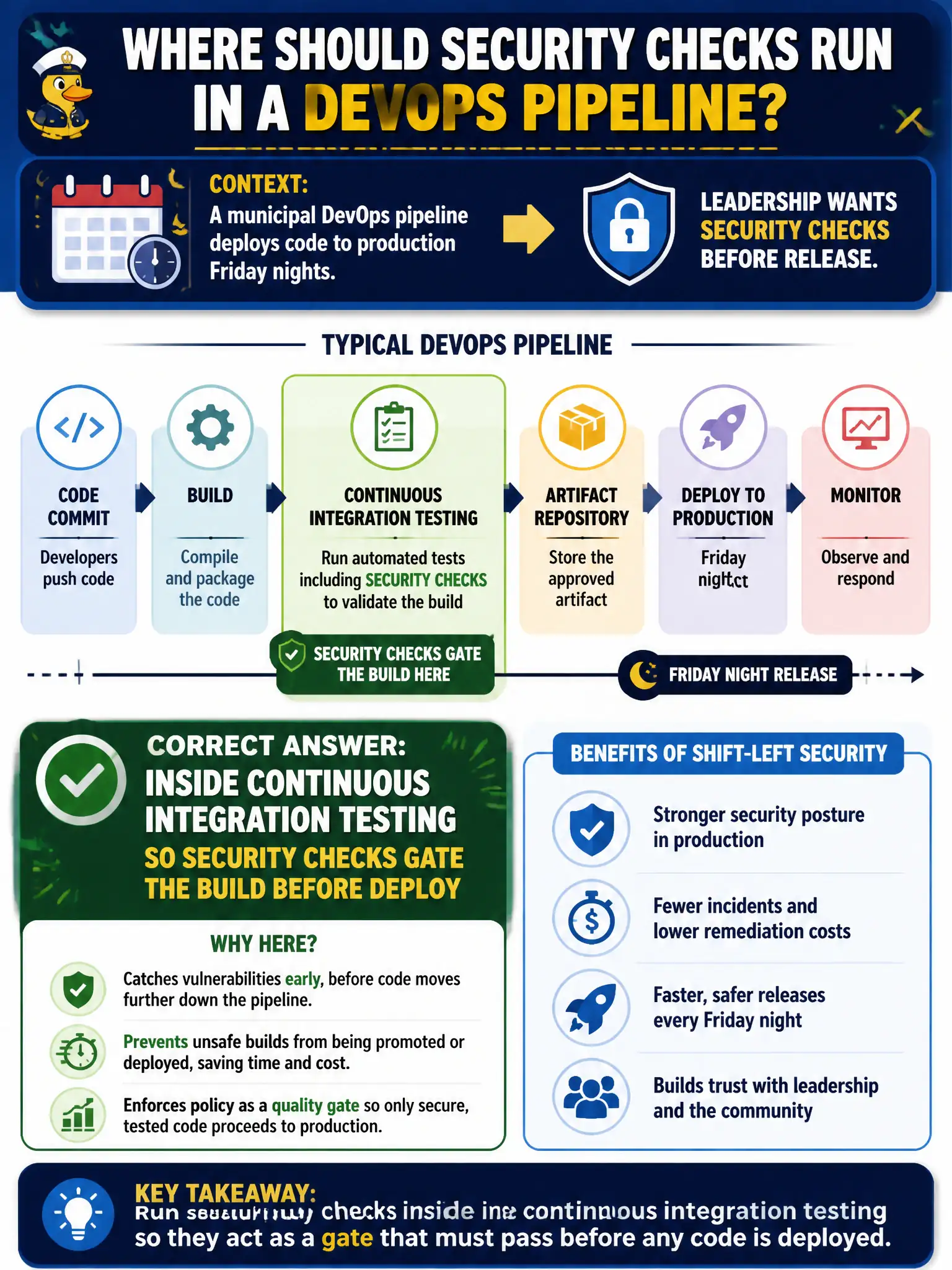 To Create an exciting colorful infographic that explains the concepts in the question: Question: A municipal DevOps pipeline deploys code to production Friday nights. Leadership wants security checks before release. Where should those checks run? Correct Answer: Inside continuous integration testing so security checks gate the build before deploy Put EVERY visible label in double quotes. No people. No A/B/C/D letters. In one of the four corners put a little "Navy Duck".