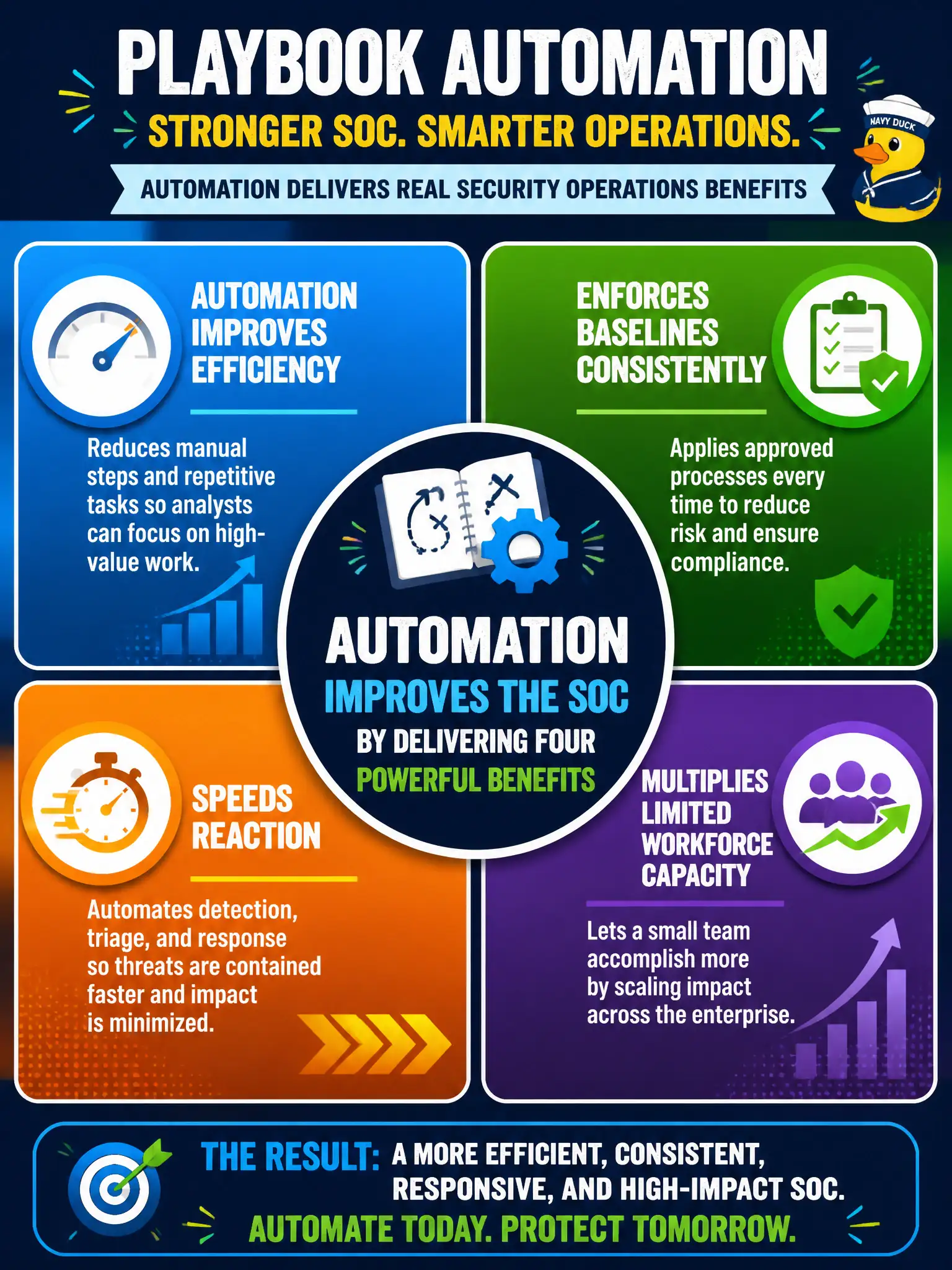 To Create an exciting colorful infographic that explains the concepts in the question: Question: The SOC wants leadership buy-in for more playbook automation. Which statement best captures the security-operations benefits? Correct Answer: Automation improves efficiency, enforces baselines consistently, speeds reaction, and multiplies limited workforce capacity Put EVERY visible label in double quotes. No people. No A/B/C/D letters. In one of the four corners put a little "Navy Duck".
