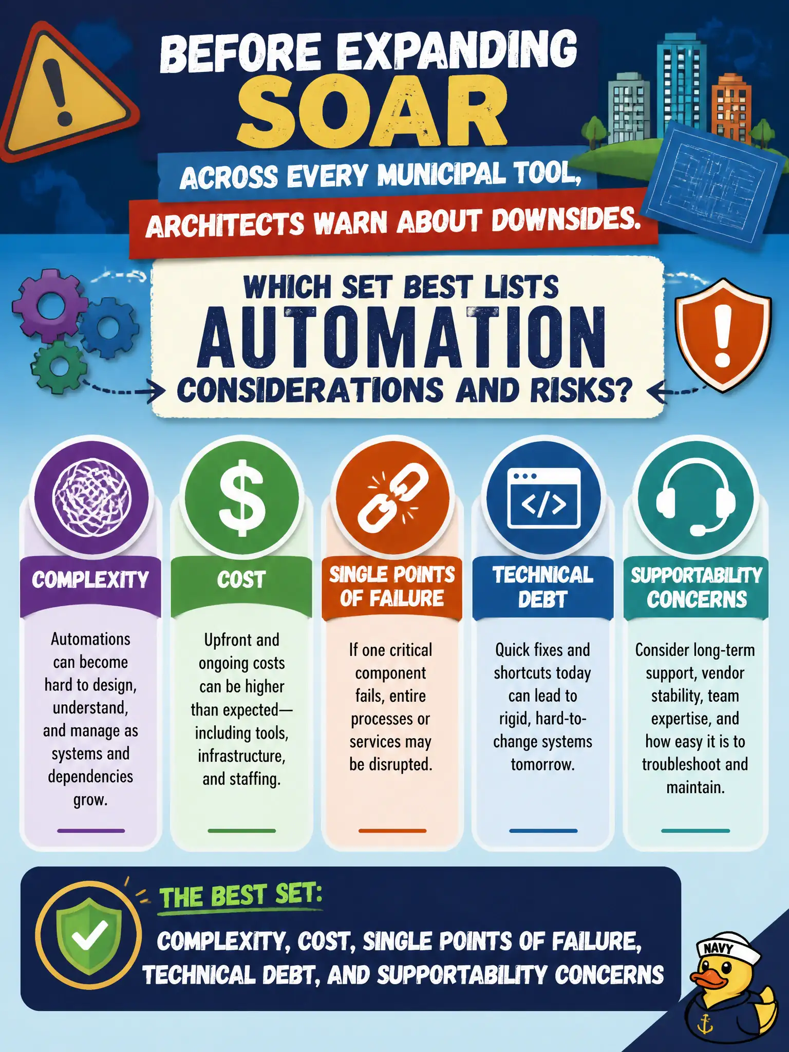To Create an exciting colorful infographic that explains the concepts in the question: Question: Before expanding SOAR across every municipal tool, architects warn about downsides. Which set best lists automation considerations and risks? Correct Answer: Complexity, cost, single points of failure, technical debt, and supportability concerns Put EVERY visible label in double quotes. No people. No A/B/C/D letters. In one of the four corners put a little "Navy Duck".