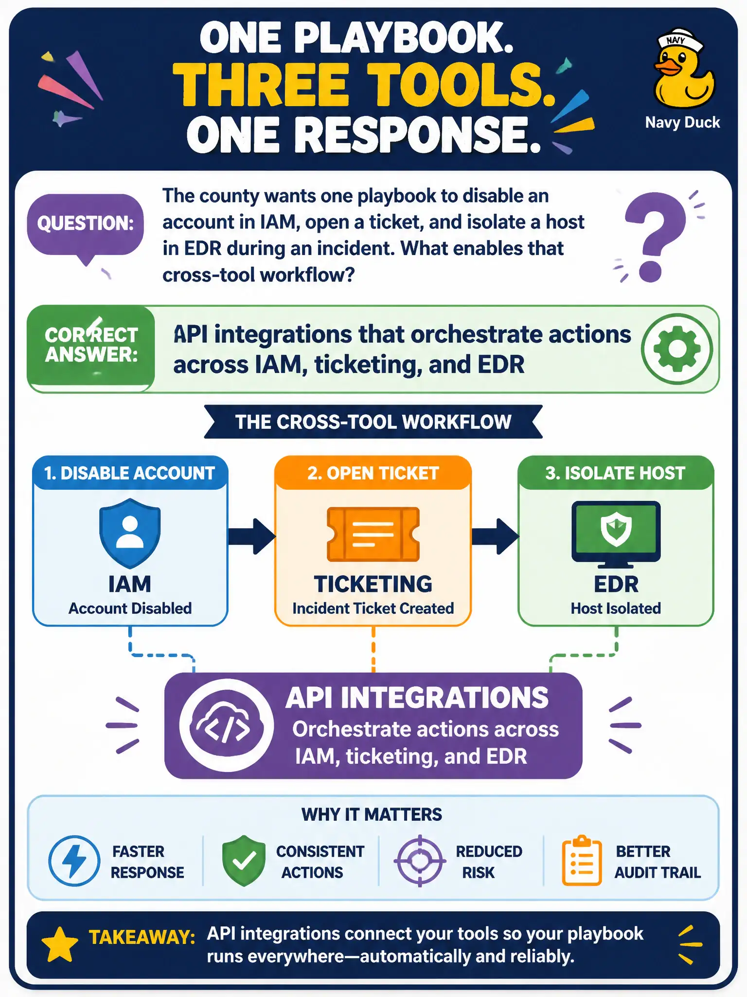 To Create an exciting colorful infographic that explains the concepts in the question: Question: The county wants one playbook to disable an account in IAM, open a ticket, and isolate a host in EDR during an incident. What enables that cross-tool workflow? Correct Answer: API integrations that orchestrate actions across IAM, ticketing, and EDR Put EVERY visible label in double quotes. No people. No A/B/C/D letters. In one of the four corners put a little "Navy Duck".