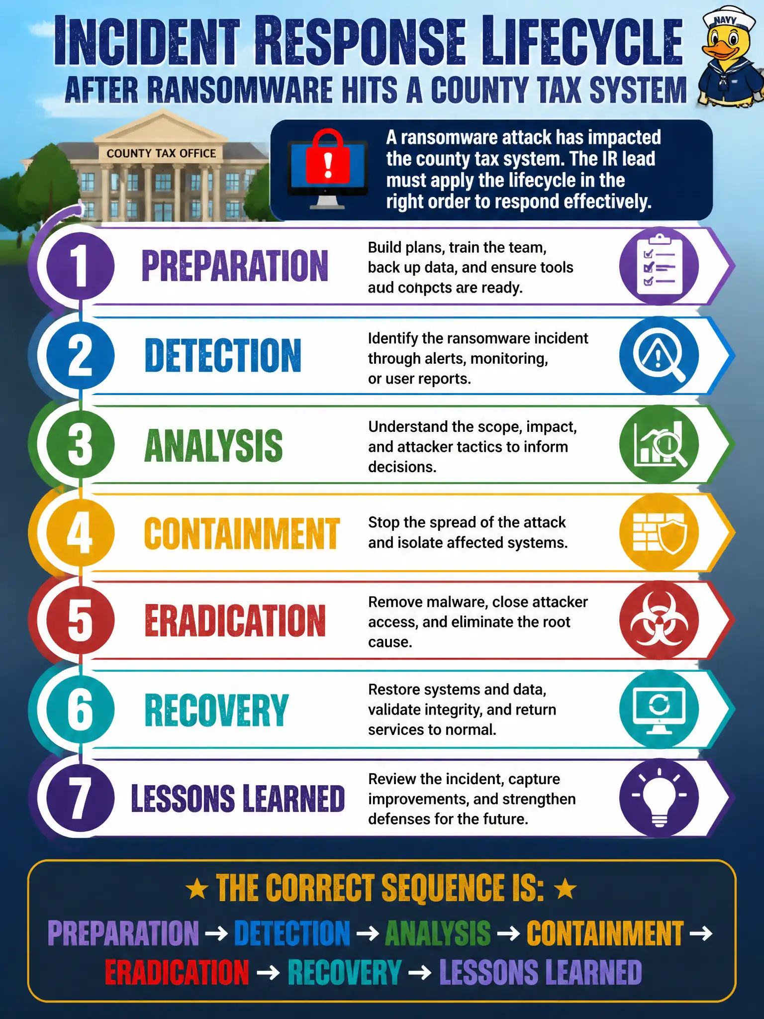 To Create an exciting colorful infographic that explains the concepts in the question: Question: After ransomware hits a county tax system, the IR lead must apply the lifecycle in the right order. Which sequence is correct? Correct Answer: Preparation → detection → analysis → containment → eradication → recovery → lessons learned Put EVERY visible label in double quotes. No people. No A/B/C/D letters. In one of the four corners put a little "Navy Duck".