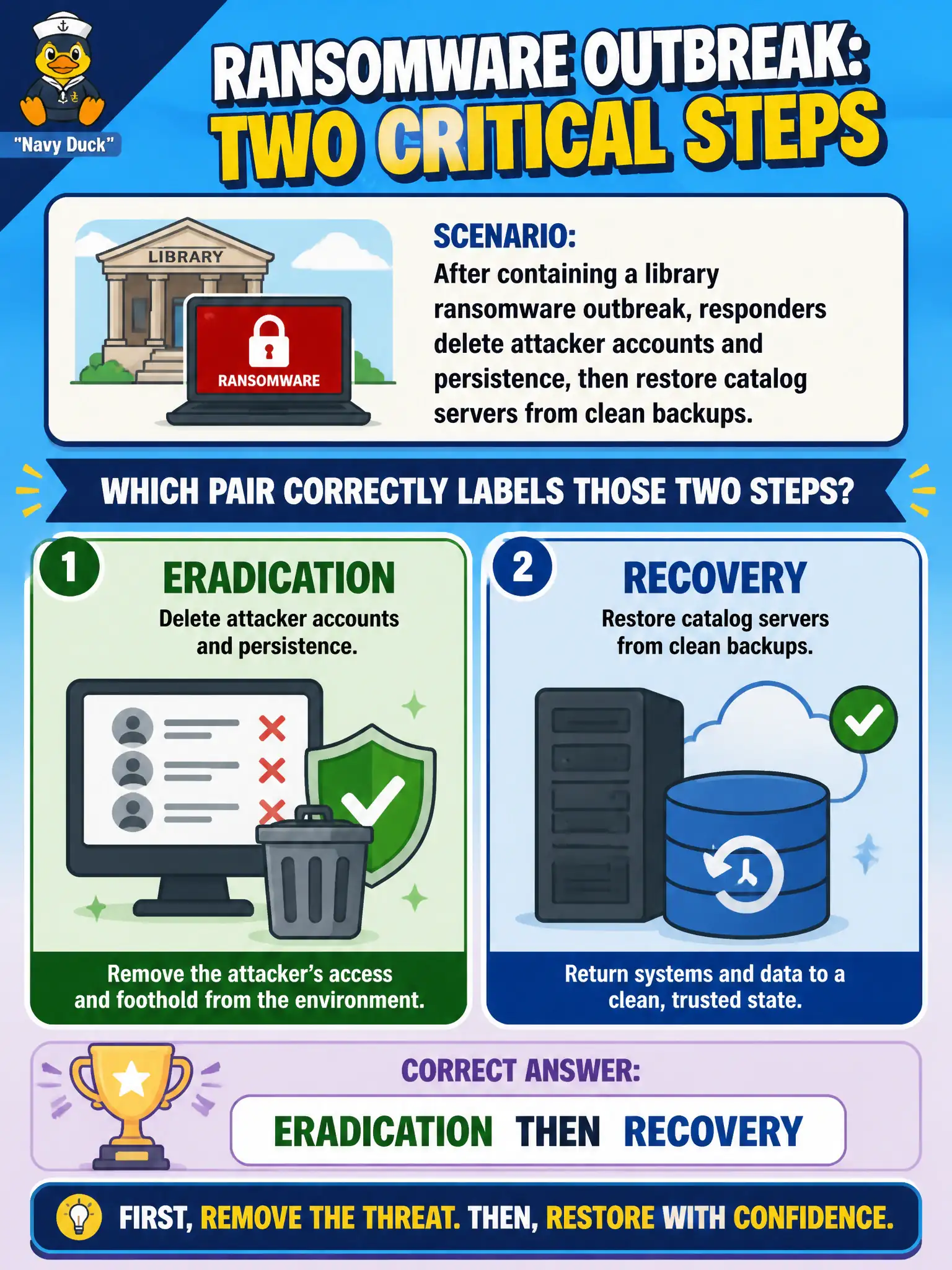 To Create an exciting colorful infographic that explains the concepts in the question: Question: After containing a library ransomware outbreak, responders delete attacker accounts and persistence, then restore catalog servers from clean backups. Which pair correctly labels those two steps? Correct Answer: Eradication then recovery Put EVERY visible label in double quotes. No people. No A/B/C/D letters. In one of the four corners put a little "Navy Duck".