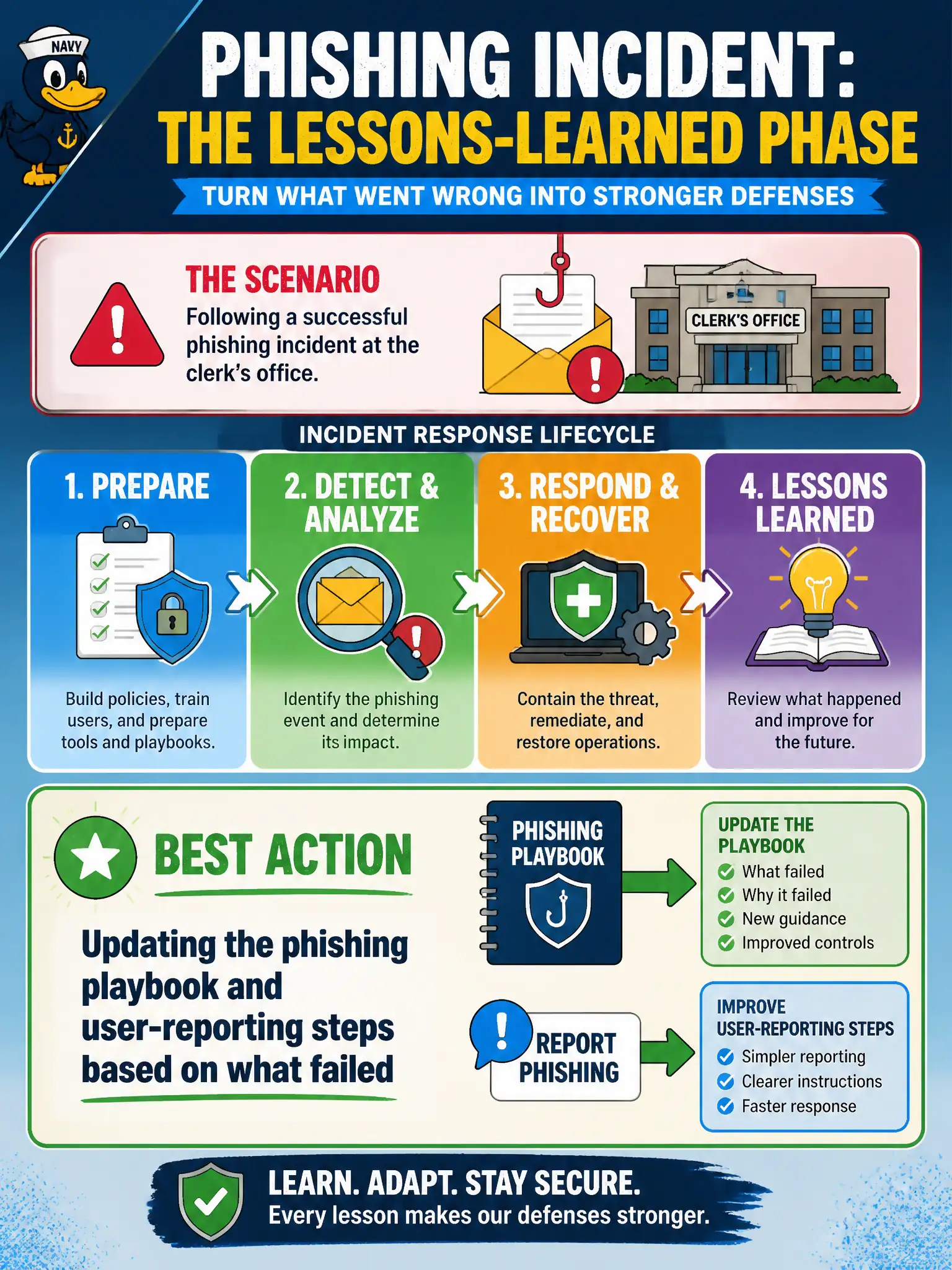 To Create an exciting colorful infographic that explains the concepts in the question: Question: Following a successful phishing incident at the clerk’s office, which action best belongs in the lessons-learned phase? Correct Answer: Updating the phishing playbook and user-reporting steps based on what failed Put EVERY visible label in double quotes. No people. No A/B/C/D letters. In one of the four corners put a little "Navy Duck".