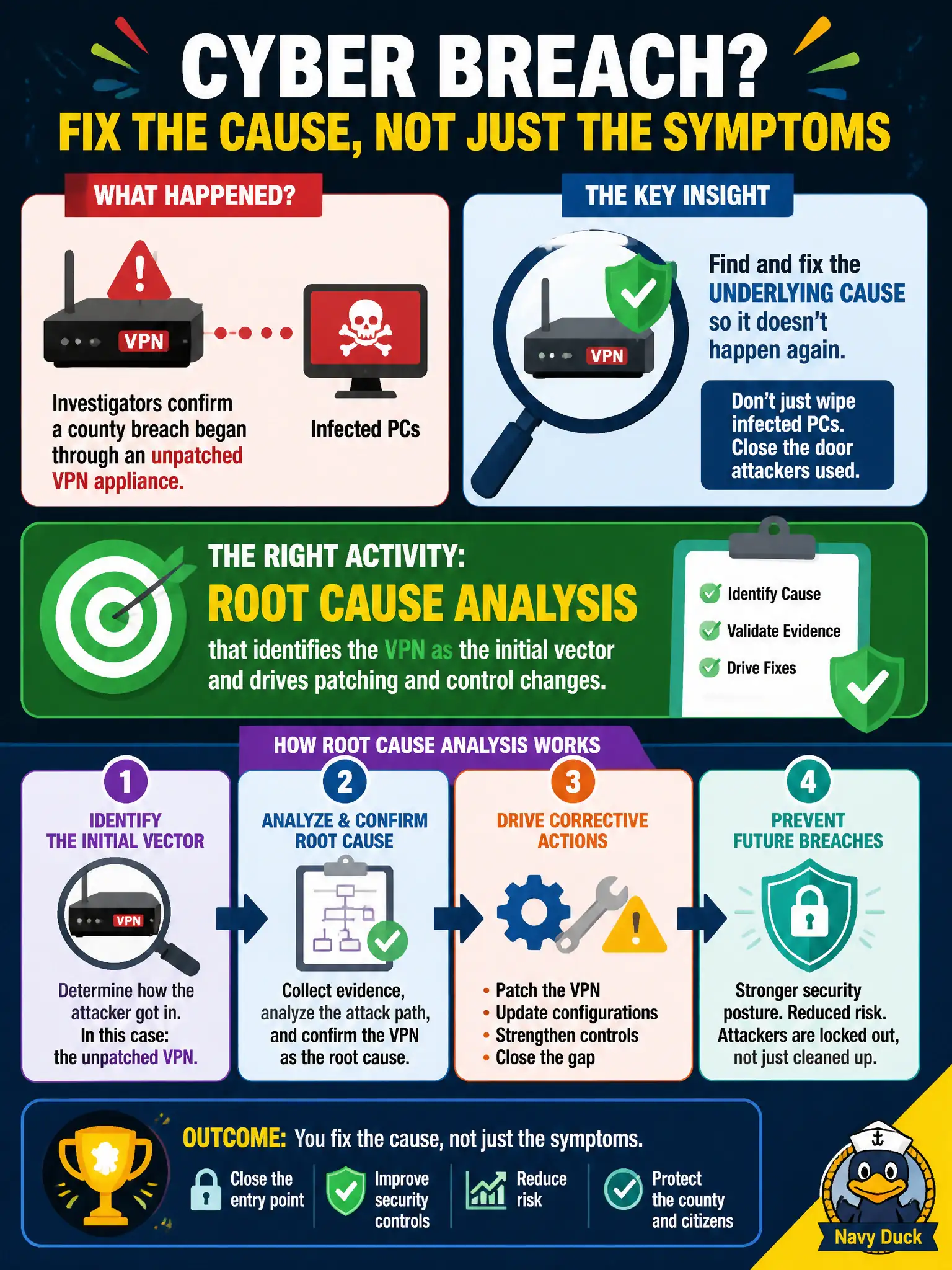 To Create an exciting colorful infographic that explains the concepts in the question: Question: Investigators confirm a county breach began through an unpatched VPN appliance. Which activity ensures fixes address that underlying cause rather than only wiping infected PCs? Correct Answer: Root cause analysis that identifies the VPN as the initial vector and drives patching and control changes Put EVERY visible label in double quotes. No people. No A/B/C/D letters. In one of the four corners put a little "Navy Duck".