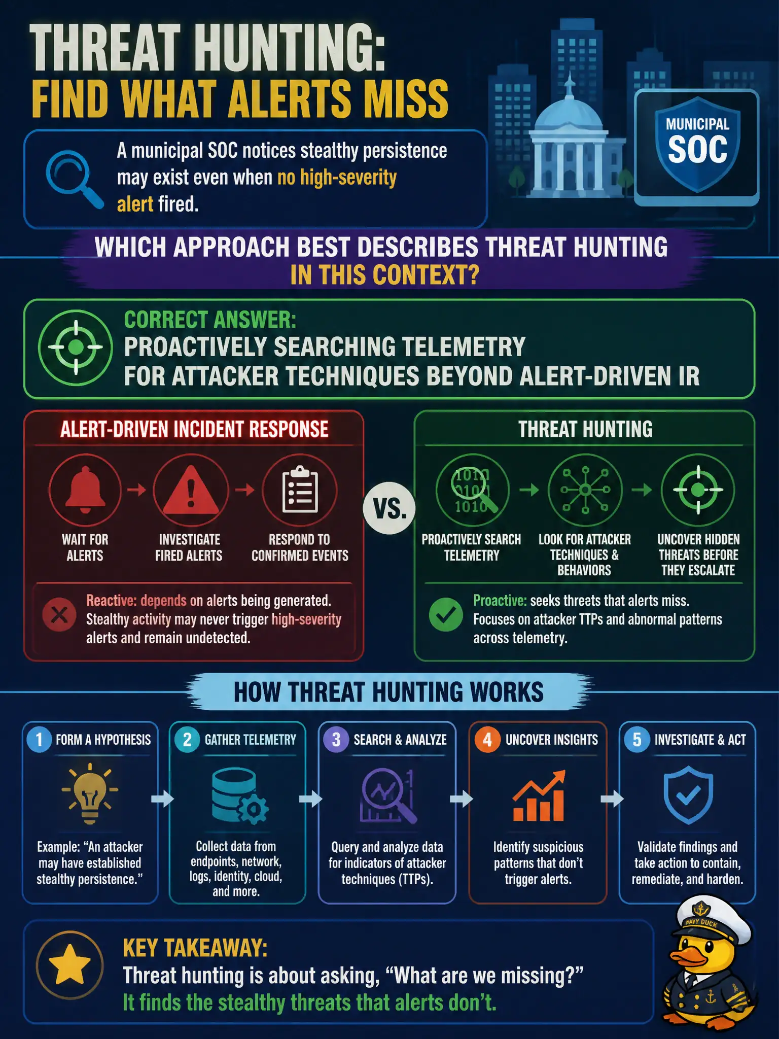 To Create an exciting colorful infographic that explains the concepts in the question: Question: A municipal SOC notices stealthy persistence may exist even when no high-severity alert fired. Which approach best describes threat hunting in this context? Correct Answer: Proactively searching telemetry for attacker techniques beyond alert-driven IR Put EVERY visible label in double quotes. No people. No A/B/C/D letters. In one of the four corners put a little "Navy Duck".