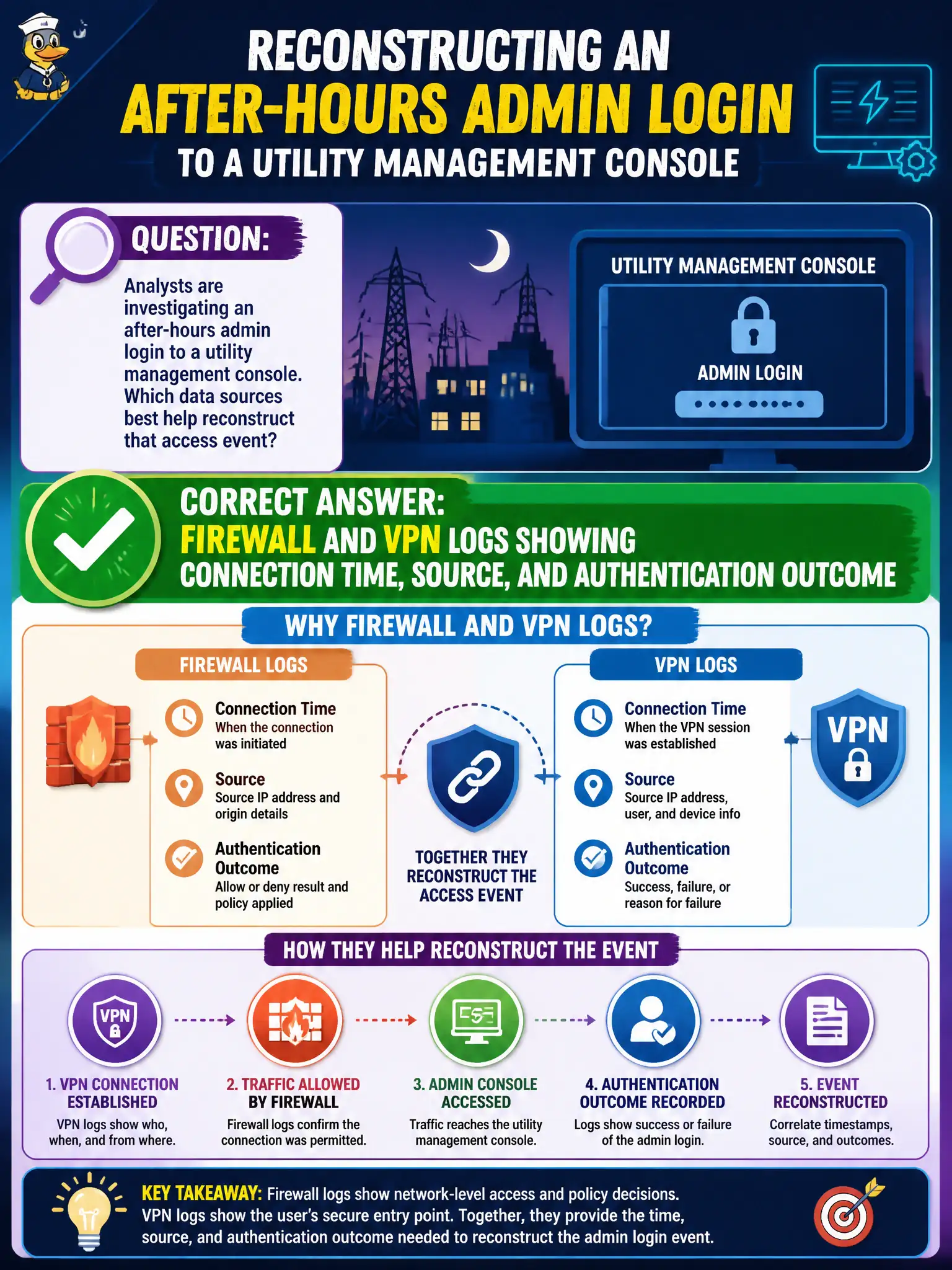 To Create an exciting colorful infographic that explains the concepts in the question: Question: Analysts are investigating an after-hours admin login to a utility management console. Which data sources best help reconstruct that access event? Correct Answer: Firewall and VPN logs showing connection time, source, and authentication outcome Put EVERY visible label in double quotes. No people. No A/B/C/D letters. In one of the four corners put a little "Navy Duck".