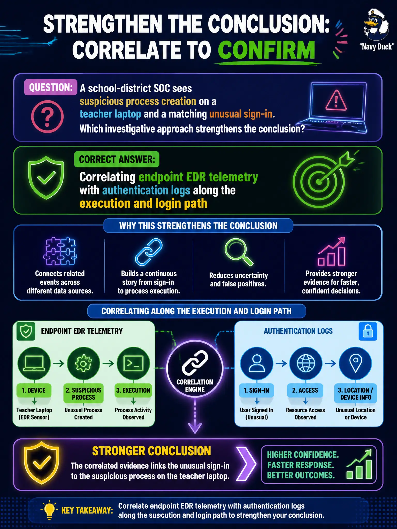 To Create an exciting colorful infographic that explains the concepts in the question: Question: A school-district SOC sees suspicious process creation on a teacher laptop and a matching unusual sign-in. Which investigative approach strengthens the conclusion? Correct Answer: Correlating endpoint EDR telemetry with authentication logs along the execution and login path Put EVERY visible label in double quotes. No people. No A/B/C/D letters. In one of the four corners put a little "Navy Duck".