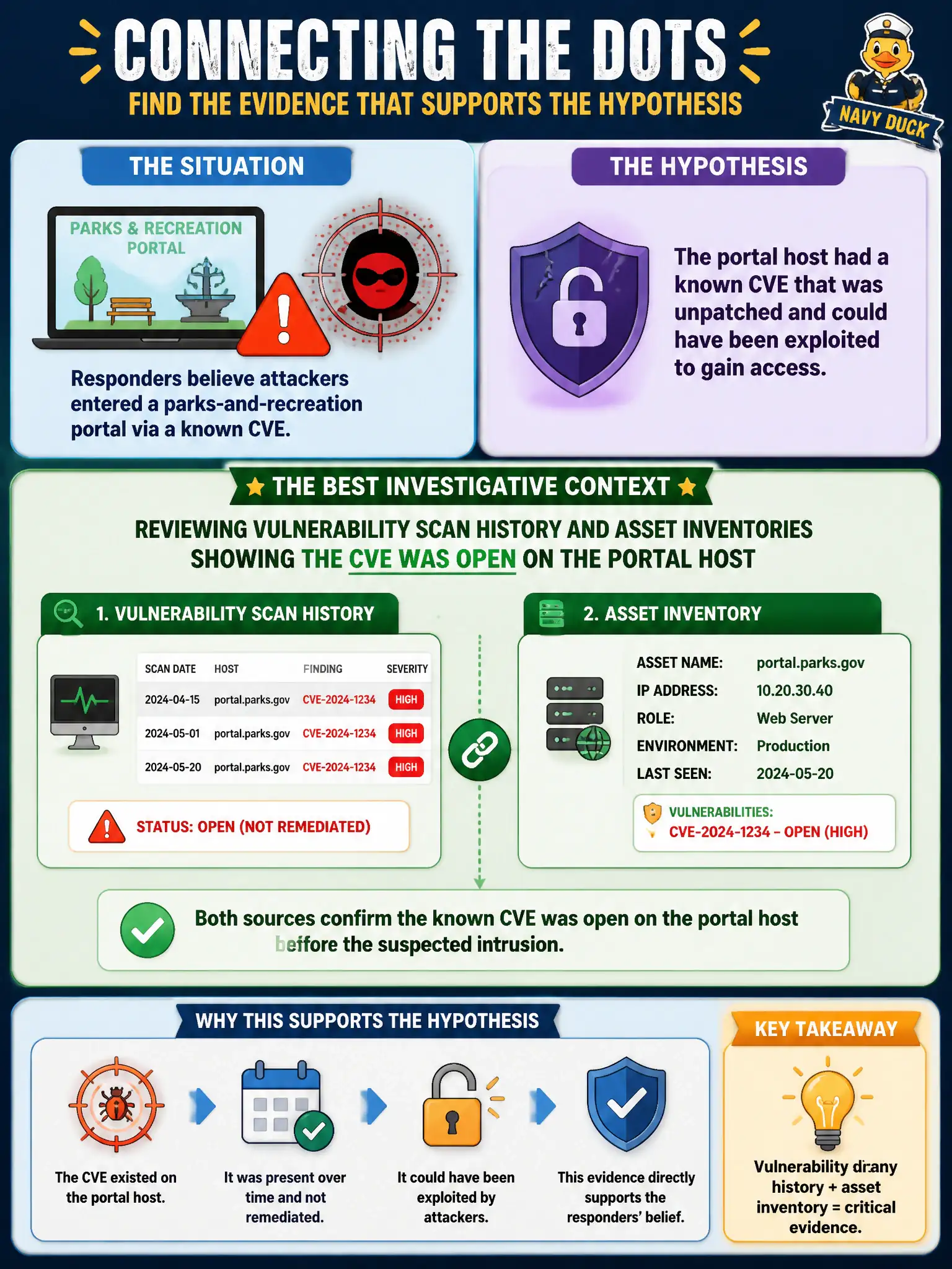 To Create an exciting colorful infographic that explains the concepts in the question: Question: Responders believe attackers entered a parks-and-recreation portal via a known CVE. Which investigative context best supports that hypothesis? Correct Answer: Reviewing vulnerability scan history and asset inventories showing the CVE was open on the portal host Put EVERY visible label in double quotes. No people. No A/B/C/D letters. In one of the four corners put a little "Navy Duck".