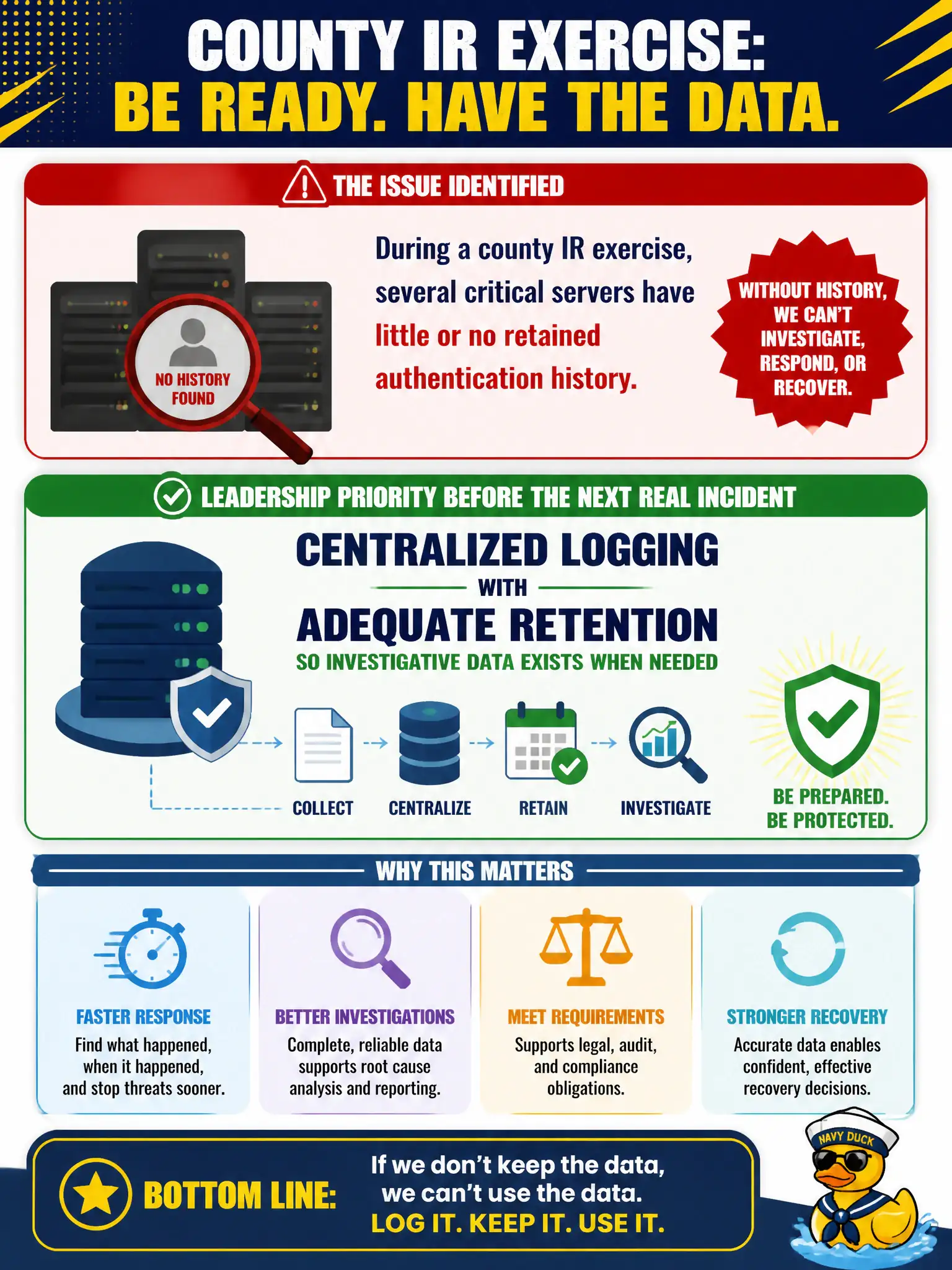 To Create an exciting colorful infographic that explains the concepts in the question: Question: During a county IR exercise, several critical servers have little or no retained authentication history. What should leadership prioritize before the next real incident? Correct Answer: Centralized logging with adequate retention so investigative data exists when needed Put EVERY visible label in double quotes. No people. No A/B/C/D letters. In one of the four corners put a little "Navy Duck".