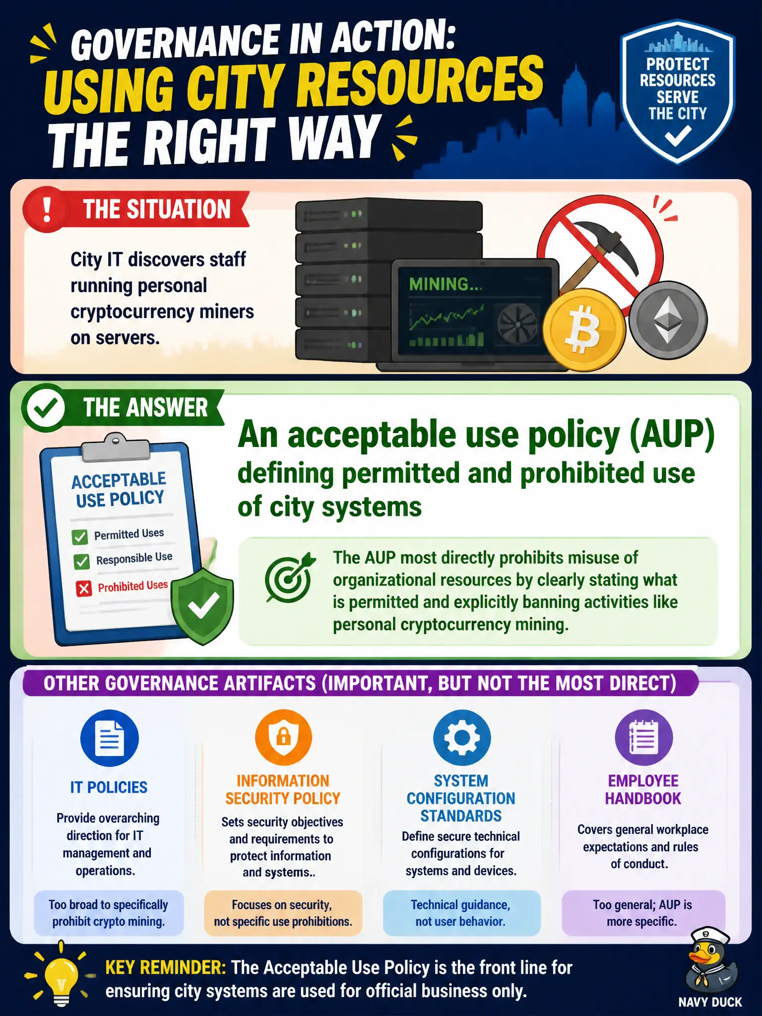 To Create an exciting colorful infographic that explains the concepts in the question: Question: City IT discovers staff running personal cryptocurrency miners on servers. Which governance artifact most directly prohibits that use of organizational resources? Correct Answer: An acceptable use policy (AUP) defining permitted and prohibited use of city systems Put EVERY visible label in double quotes. No people. No A/B/C/D letters. In one of the four corners put a little "Navy Duck".