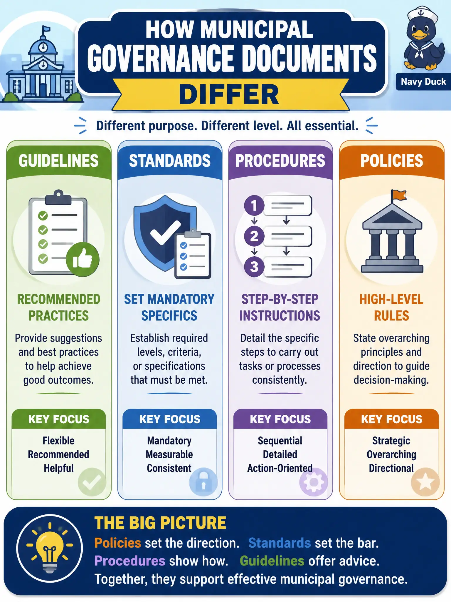 To Create an exciting colorful infographic that explains the concepts in the question: Question: A records manager asks how municipal governance documents differ. Which statement correctly contrasts them? Correct Answer: Guidelines are recommended practices; standards set mandatory specifics; procedures are step-by-step; policies are high-level rules Put EVERY visible label in double quotes. No people. No A/B/C/D letters. In one of the four corners put a little "Navy Duck".