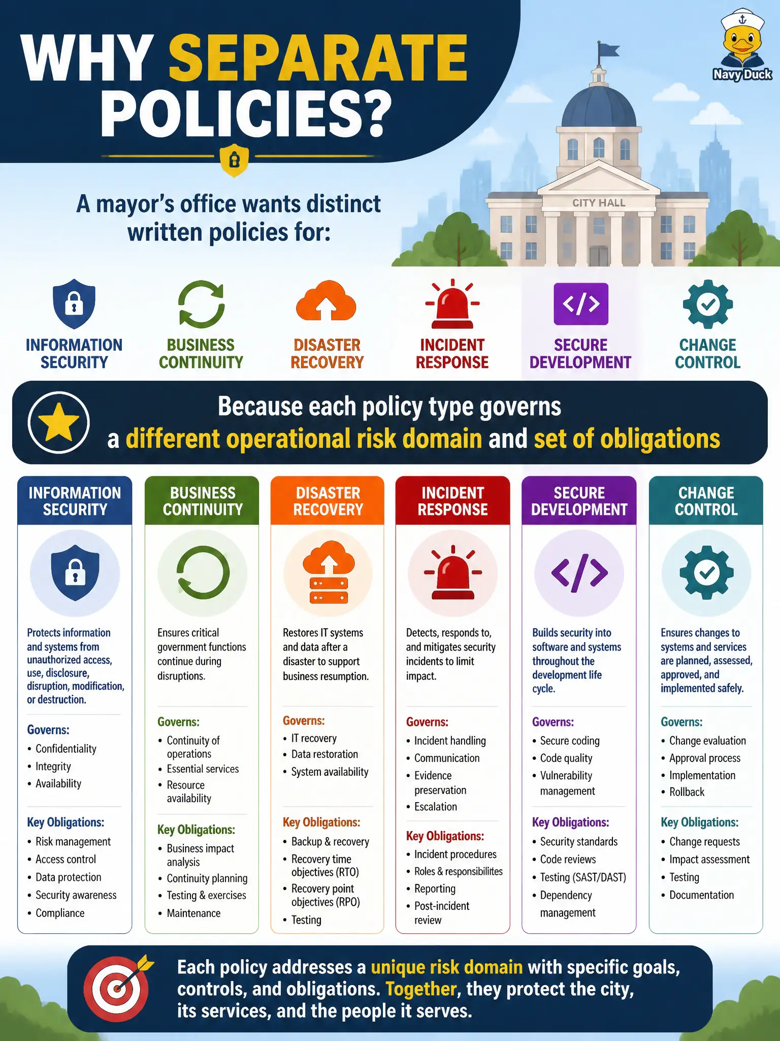To Create an exciting colorful infographic that explains the concepts in the question: Question: A mayor’s office wants distinct written policies for information security, business continuity, disaster recovery, incident response, secure development, and change control. Why separate them? Correct Answer: Because each policy type governs a different operational risk domain and set of obligations Put EVERY visible label in double quotes. No people. No A/B/C/D letters. In one of the four corners put a little "Navy Duck".