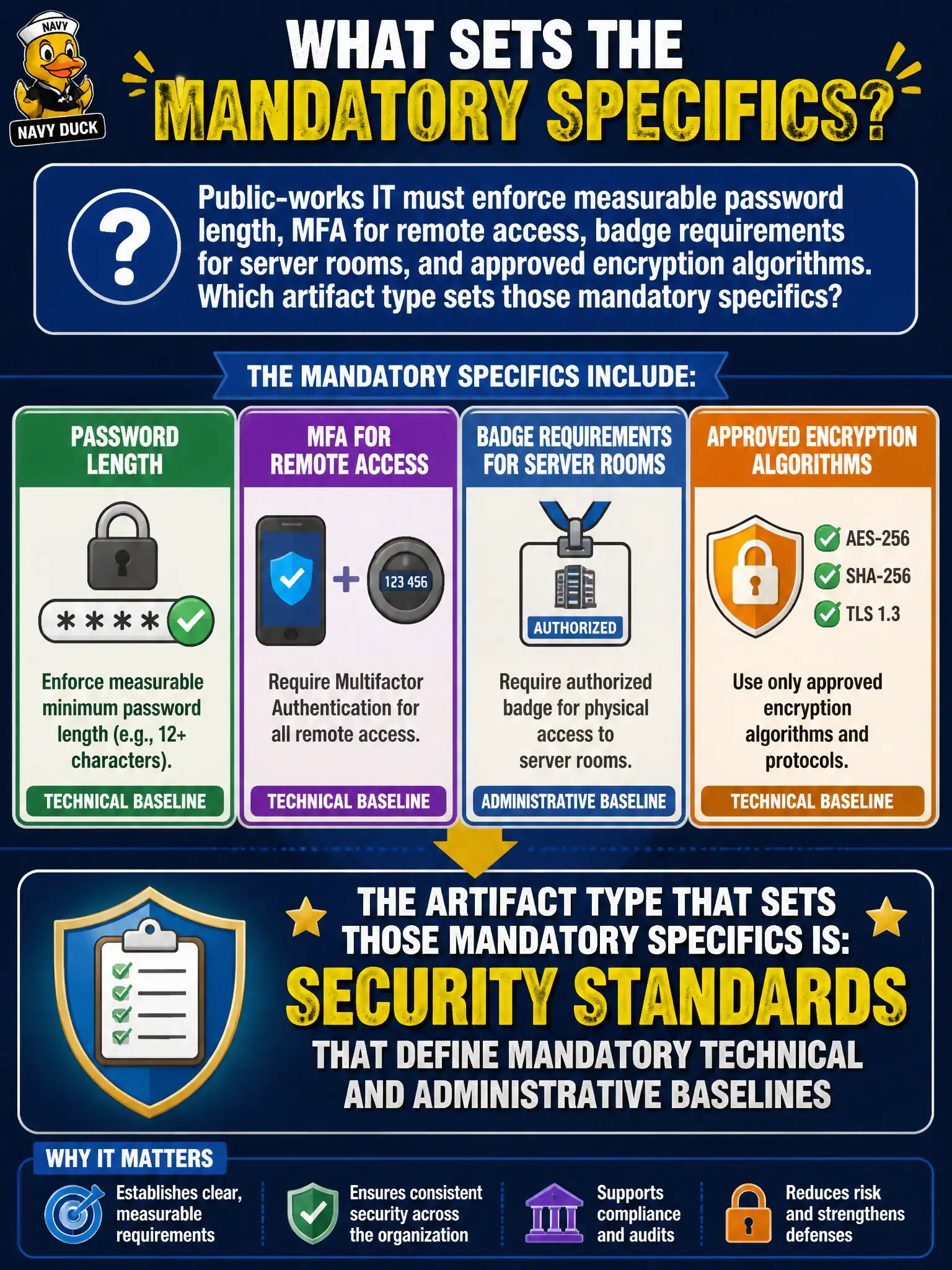 To Create an exciting colorful infographic that explains the concepts in the question: Question: Public-works IT must enforce measurable password length, MFA for remote access, badge requirements for server rooms, and approved encryption algorithms. Which artifact type sets those mandatory specifics? Correct Answer: Security standards that define mandatory technical and administrative baselines Put EVERY visible label in double quotes. No people. No A/B/C/D letters. In one of the four corners put a little "Navy Duck".