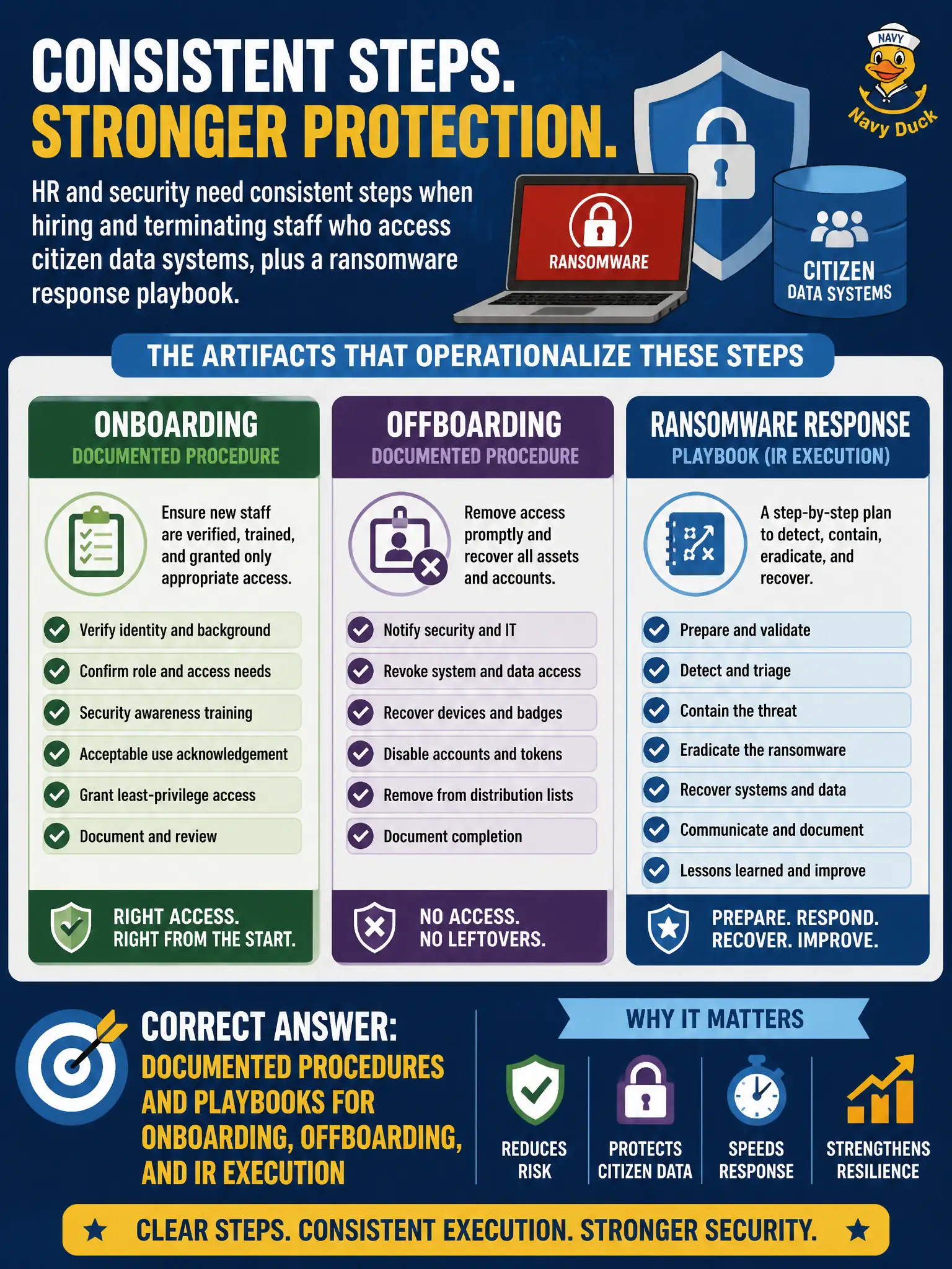 To Create an exciting colorful infographic that explains the concepts in the question: Question: HR and security need consistent steps when hiring and terminating staff who access citizen data systems, plus a ransomware response playbook. Which artifacts operationalize those steps? Correct Answer: Documented procedures and playbooks for onboarding, offboarding, and IR execution Put EVERY visible label in double quotes. No people. No A/B/C/D letters. In one of the four corners put a little "Navy Duck".