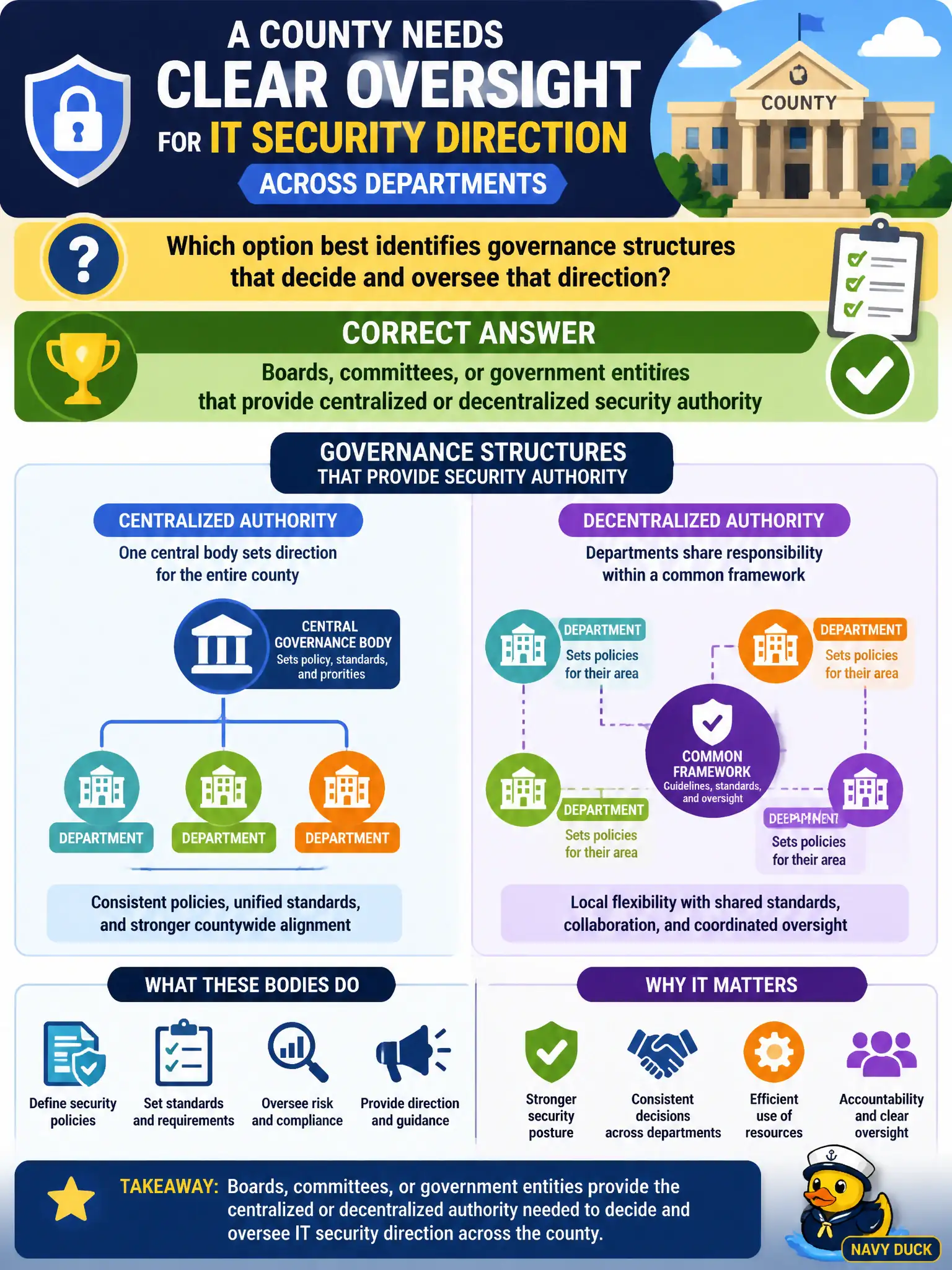 To Create an exciting colorful infographic that explains the concepts in the question: Question: A county needs clear oversight for IT security direction across departments. Which option best identifies governance structures that decide and oversee that direction? Correct Answer: Boards, committees, or government entities that provide centralized or decentralized security authority Put EVERY visible label in double quotes. No people. No A/B/C/D letters. In one of the four corners put a little "Navy Duck".