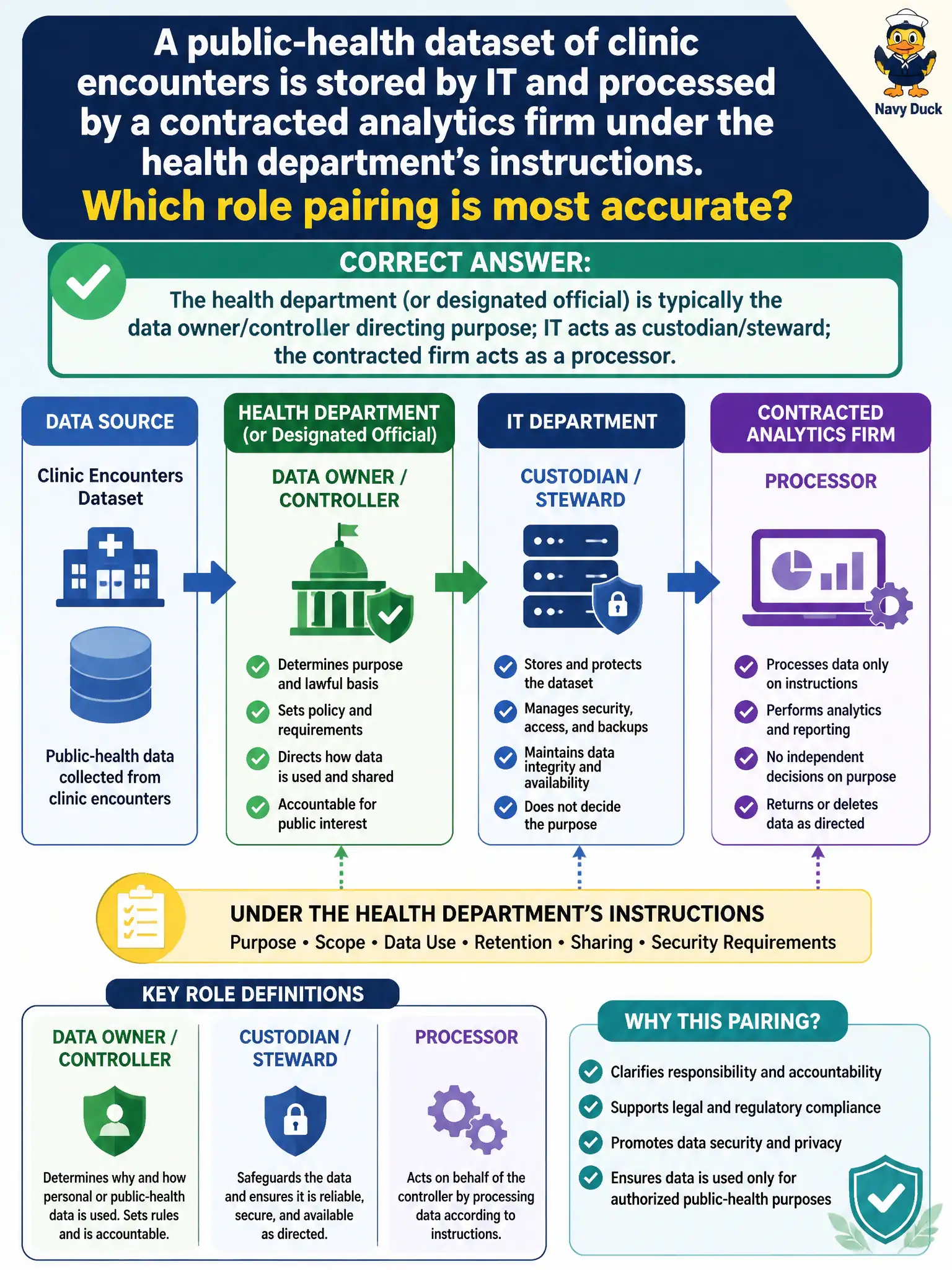 To Create an exciting colorful infographic that explains the concepts in the question: Question: A public-health dataset of clinic encounters is stored by IT and processed by a contracted analytics firm under the health department’s instructions. Which role pairing is most accurate? Correct Answer: The health department (or designated official) is typically the data owner/controller directing purpose; IT acts as custodian/steward; the contracted firm acts as a processor Put EVERY visible label in double quotes. No people. No A/B/C/D letters. In one of the four corners put a little "Navy Duck".