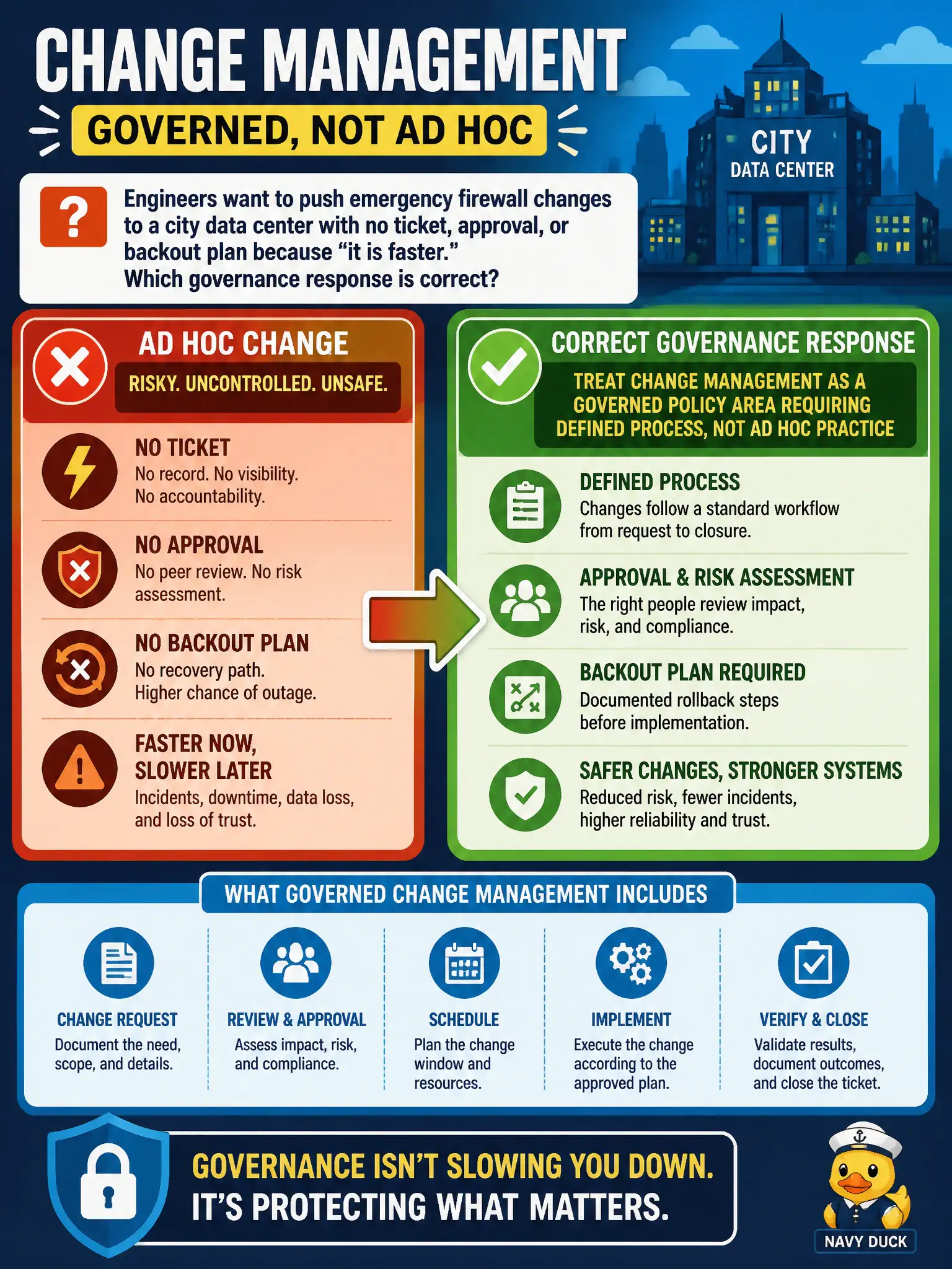 To Create an exciting colorful infographic that explains the concepts in the question: Question: Engineers want to push emergency firewall changes to a city data center with no ticket, approval, or backout plan because “it is faster.” Which governance response is correct? Correct Answer: Treat change management as a governed policy area requiring defined process, not ad hoc practice Put EVERY visible label in double quotes. No people. No A/B/C/D letters. In one of the four corners put a little "Navy Duck".