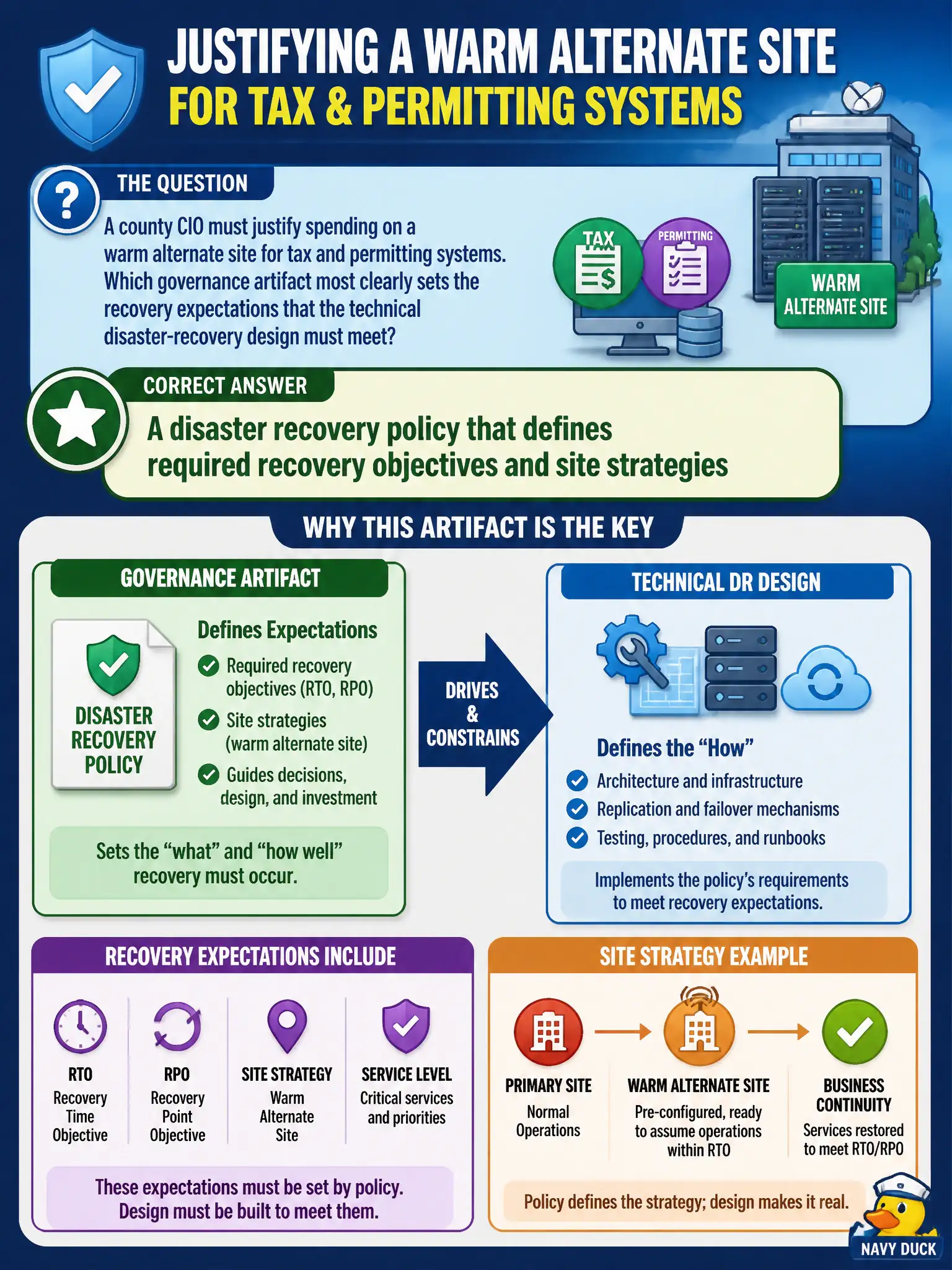 To Create an exciting colorful infographic that explains the concepts in the question: Question: A county CIO must justify spending on a warm alternate site for tax and permitting systems. Which governance artifact most clearly sets the recovery expectations that the technical disaster-recovery design must meet? Correct Answer: A disaster recovery policy that defines required recovery objectives and site strategies Put EVERY visible label in double quotes. No people. No A/B/C/D letters. In one of the four corners put a little "Navy Duck".