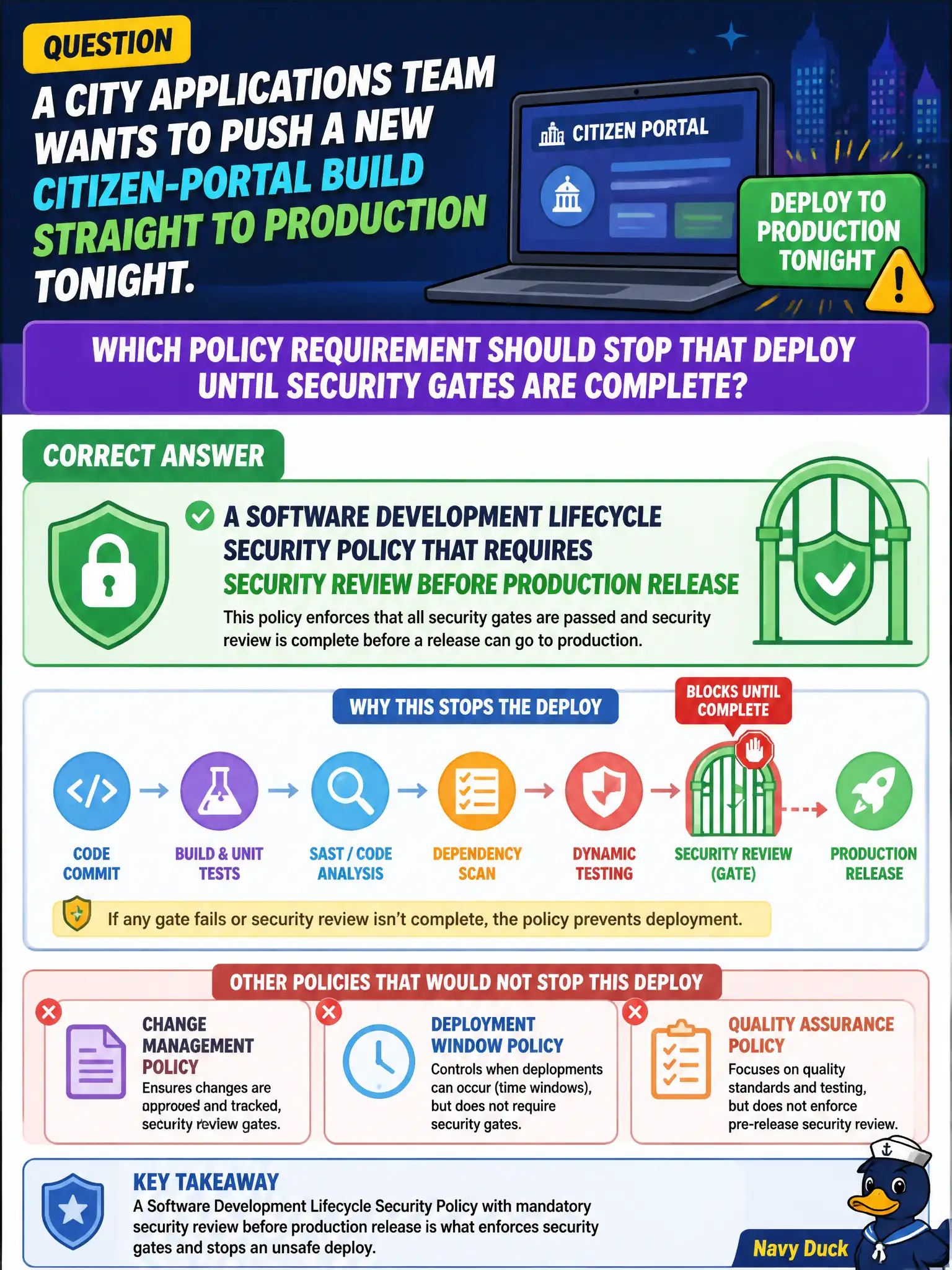 To Create an exciting colorful infographic that explains the concepts in the question: Question: A city applications team wants to push a new citizen-portal build straight to production tonight. Which policy requirement should stop that deploy until security gates are complete? Correct Answer: A software development lifecycle security policy that requires security review before production release Put EVERY visible label in double quotes. No people. No A/B/C/D letters. In one of the four corners put a little "Navy Duck".