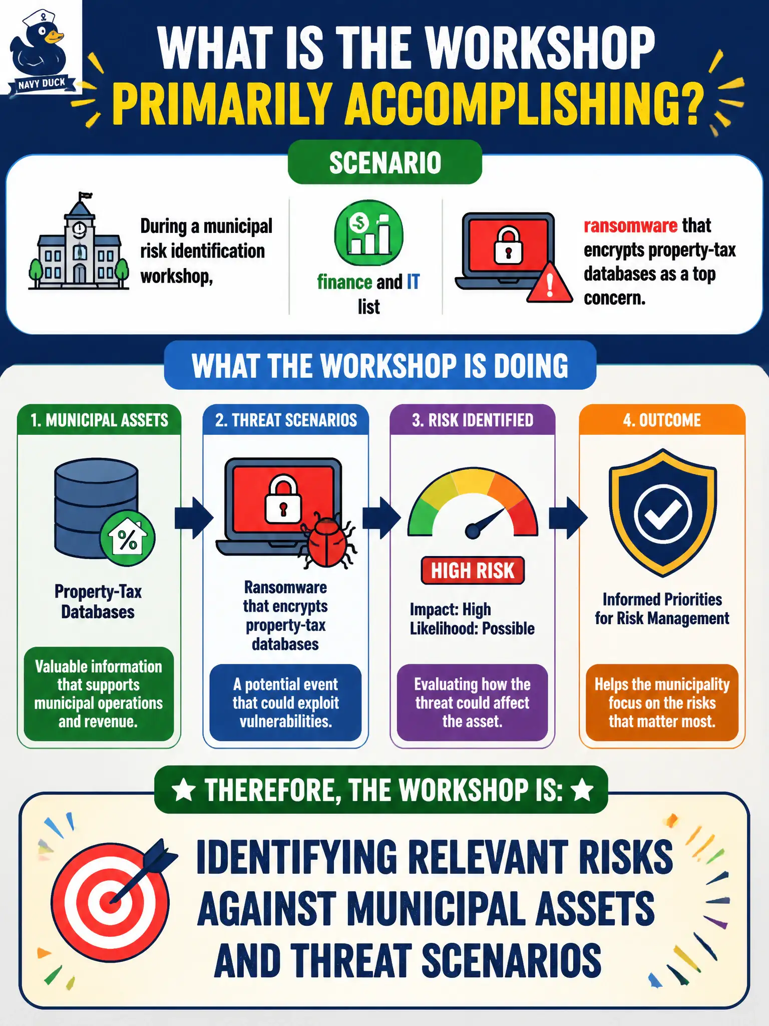 To Create an exciting colorful infographic that explains the concepts in the question: Question: During a municipal risk identification workshop, finance and IT list ransomware that encrypts property-tax databases as a top concern. What is the workshop primarily accomplishing? Correct Answer: Identifying relevant risks against municipal assets and threat scenarios Put EVERY visible label in double quotes. No people. No A/B/C/D letters. In one of the four corners put a little "Navy Duck".