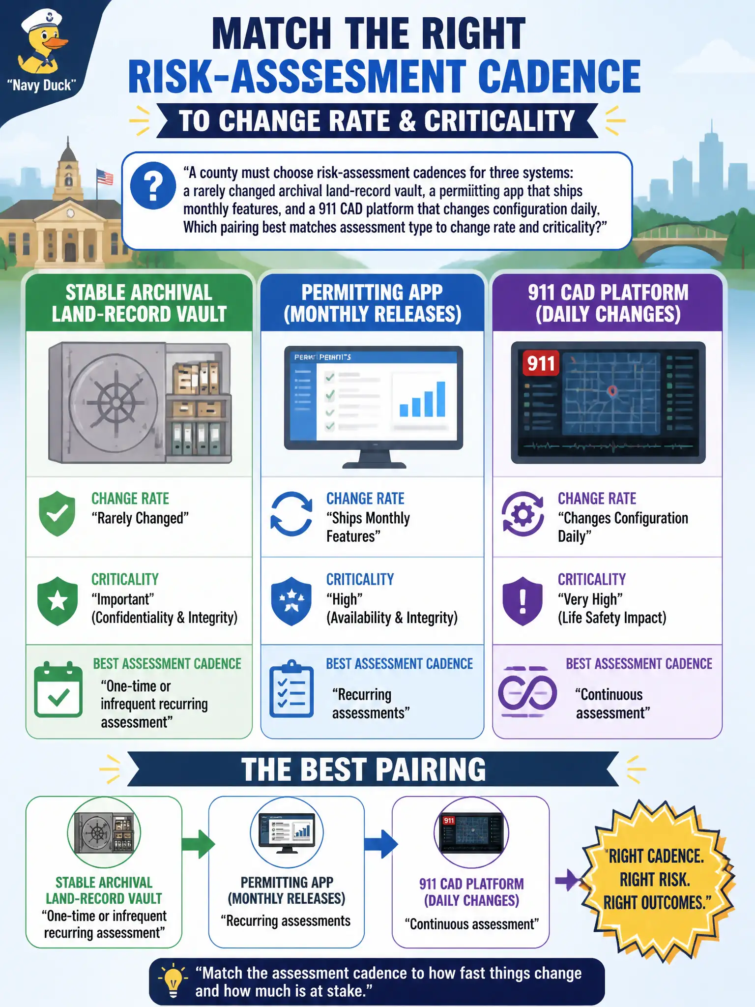 To Create an exciting colorful infographic that explains the concepts in the question: Question: A county must choose risk-assessment cadences for three systems: a rarely changed archival land-record vault, a permitting app that ships monthly features, and a 911 CAD platform that changes configuration daily. Which pairing best matches assessment type to change rate and criticality? Correct Answer: One-time or infrequent recurring assessment for the stable archive, recurring assessments for permitting releases, and continuous assessment for 911 CAD Put EVERY visible label in double quotes. No people. No A/B/C/D letters. In one of the four corners put a little "Navy Duck".