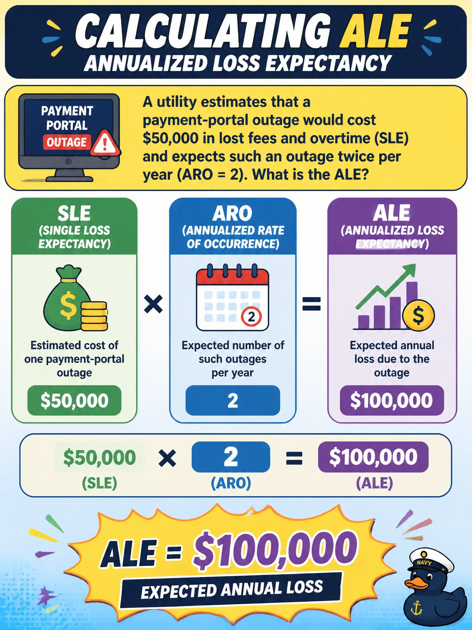To Create an exciting colorful infographic that explains the concepts in the question: Question: A utility estimates that a payment-portal outage would cost $50,000 in lost fees and overtime (SLE) and expects such an outage twice per year (ARO = 2). What is the ALE? Correct Answer: $100,000 Put EVERY visible label in double quotes. No people. No A/B/C/D letters. In one of the four corners put a little "Navy Duck".