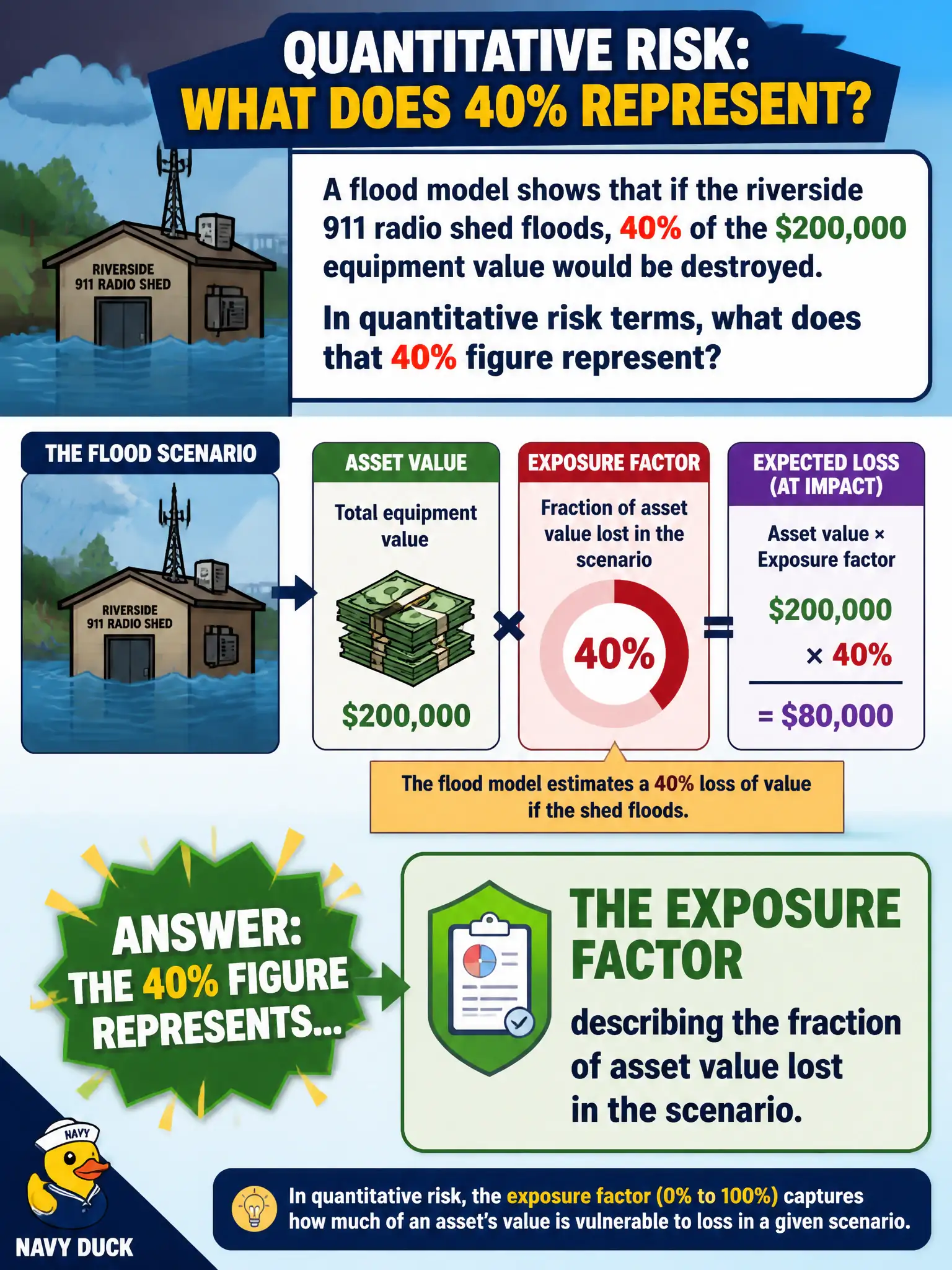 To Create an exciting colorful infographic that explains the concepts in the question: Question: A flood model shows that if the riverside 911 radio shed floods, 40% of the $200,000 equipment value would be destroyed. In quantitative risk terms, what does that 40% figure represent? Correct Answer: The exposure factor describing the fraction of asset value lost in the scenario Put EVERY visible label in double quotes. No people. No A/B/C/D letters. In one of the four corners put a little "Navy Duck".
