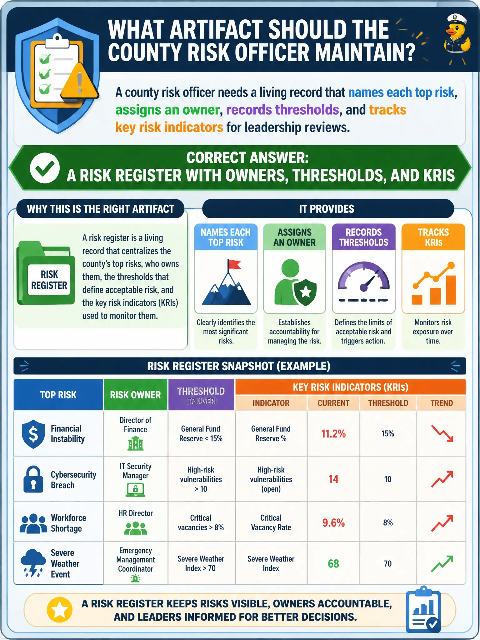 To Create an exciting colorful infographic that explains the concepts in the question: Question: A county risk officer needs a living record that names each top risk, assigns an owner, records thresholds, and tracks key risk indicators for leadership reviews. Which artifact should they maintain? Correct Answer: A risk register with owners, thresholds, and KRIs Put EVERY visible label in double quotes. No people. No A/B/C/D letters. In one of the four corners put a little "Navy Duck".