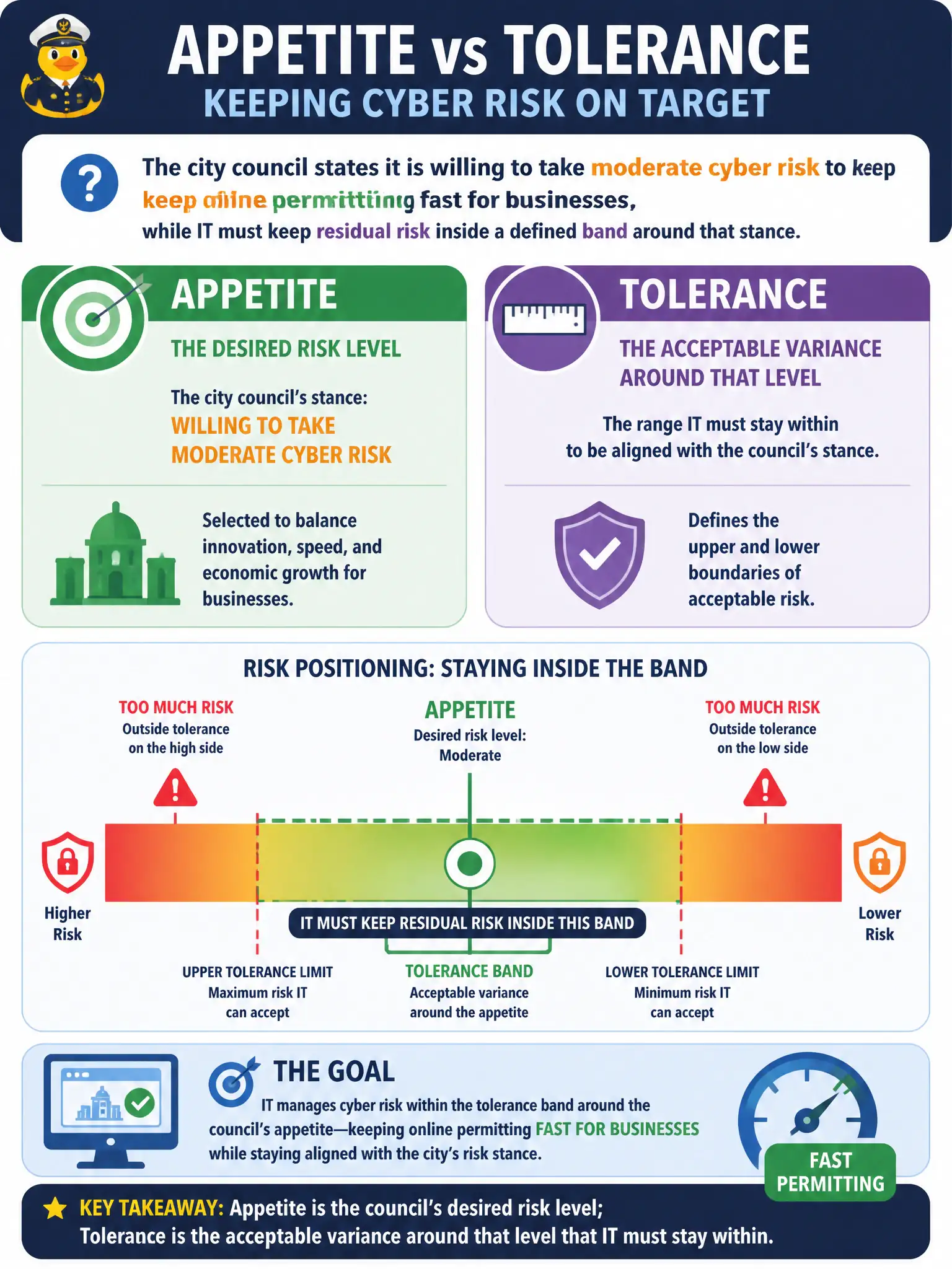 To Create an exciting colorful infographic that explains the concepts in the question: Question: The city council states it is willing to take moderate cyber risk to keep online permitting fast for businesses, while IT must keep residual risk inside a defined band around that stance. How should appetite and tolerance be distinguished here? Correct Answer: Appetite is the council's desired risk level; tolerance is the acceptable variance around that level that IT must stay within Put EVERY visible label in double quotes. No people. No A/B/C/D letters. In one of the four corners put a little "Navy Duck".