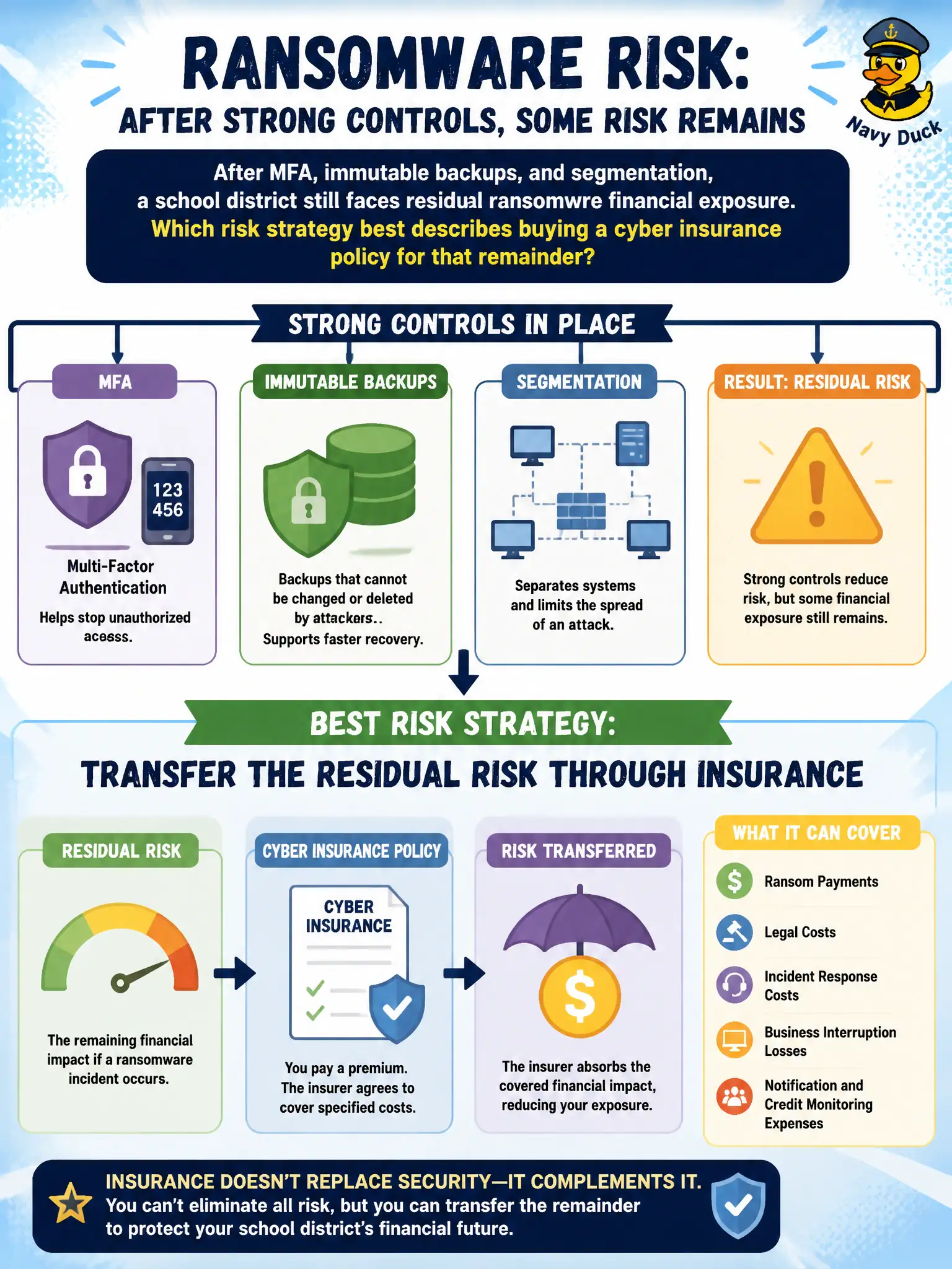 To Create an exciting colorful infographic that explains the concepts in the question: Question: After MFA, immutable backups, and segmentation, a school district still faces residual ransomware financial exposure. Which risk strategy best describes buying a cyber insurance policy for that remainder? Correct Answer: Transfer the residual risk through insurance Put EVERY visible label in double quotes. No people. No A/B/C/D letters. In one of the four corners put a little "Navy Duck".