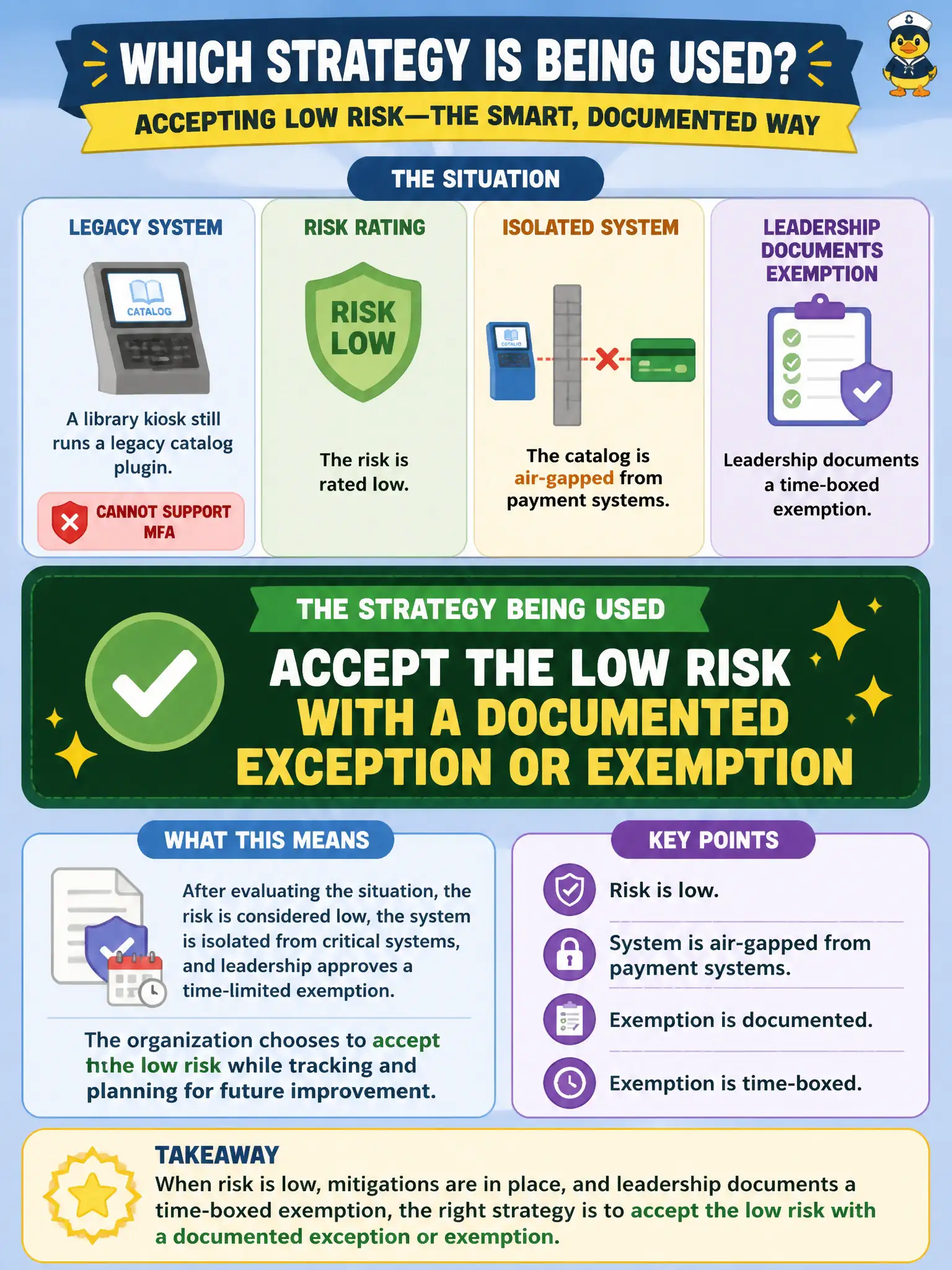 To Create an exciting colorful infographic that explains the concepts in the question: Question: A library kiosk still runs a legacy catalog plugin that cannot support MFA. The risk is rated low, the catalog is air-gapped from payment systems, and leadership documents a time-boxed exemption. Which strategy is being used? Correct Answer: Accept the low risk with a documented exception or exemption Put EVERY visible label in double quotes. No people. No A/B/C/D letters. In one of the four corners put a little "Navy Duck".