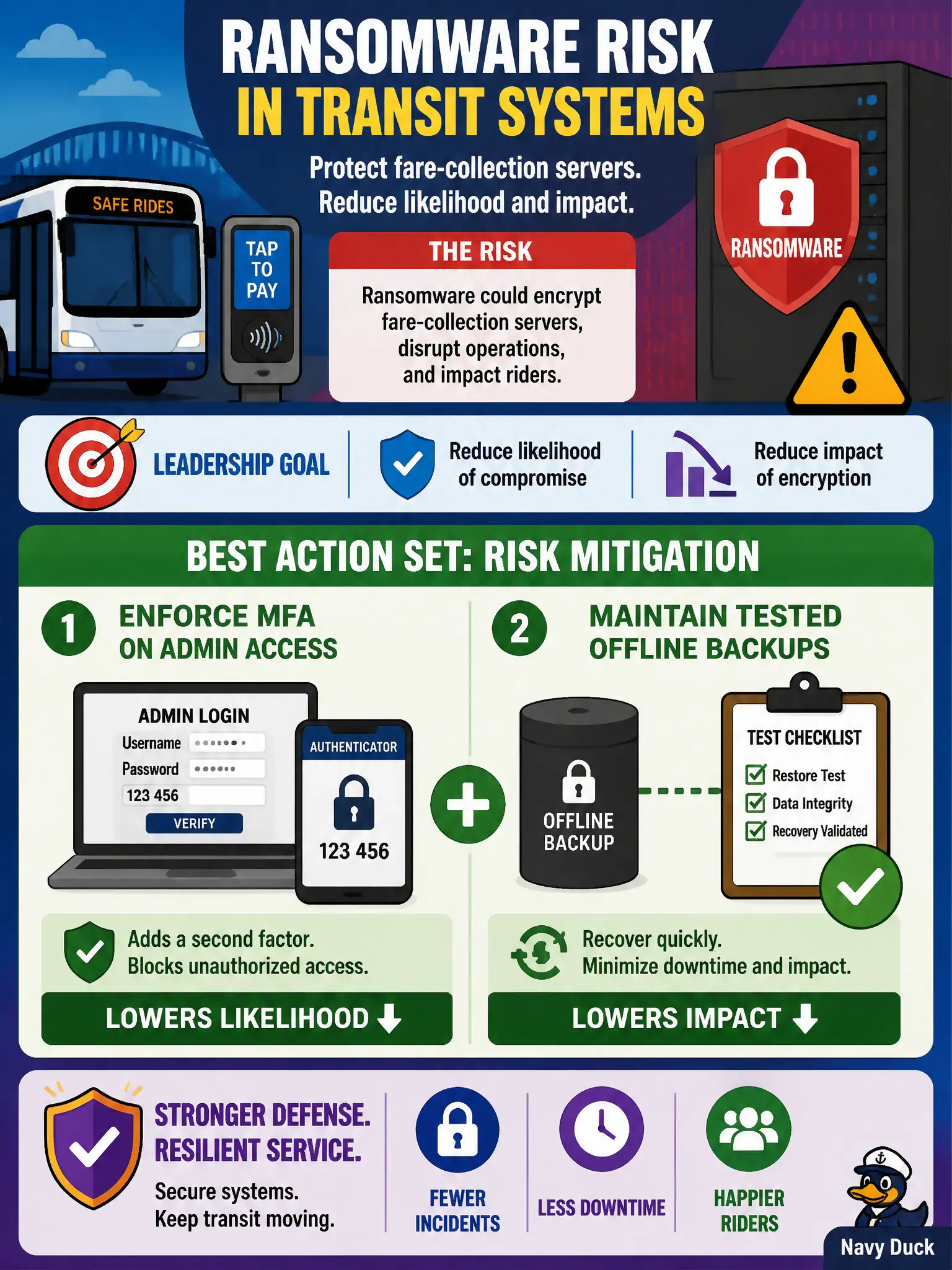 To Create an exciting colorful infographic that explains the concepts in the question: Question: A transit agency faces ransomware risk against fare-collection servers. Leadership wants to reduce both likelihood of compromise and impact of encryption. Which action set best illustrates risk mitigation? Correct Answer: Enforce MFA on admin access and maintain tested offline backups to lower likelihood and impact Put EVERY visible label in double quotes. No people. No A/B/C/D letters. In one of the four corners put a little "Navy Duck".