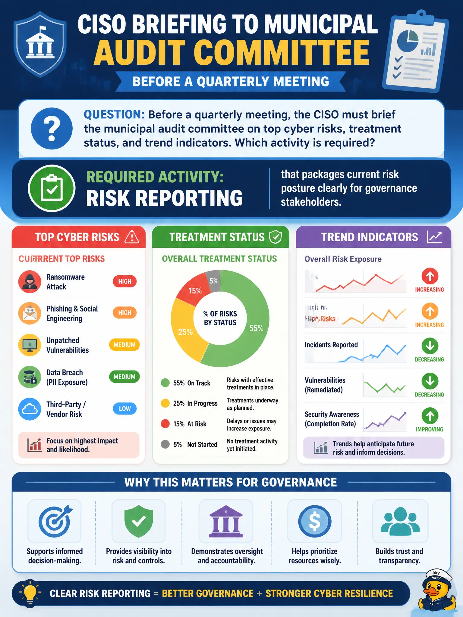 To Create an exciting colorful infographic that explains the concepts in the question: Question: Before a quarterly meeting, the CISO must brief the municipal audit committee on top cyber risks, treatment status, and trend indicators. Which activity is required? Correct Answer: Risk reporting that packages current risk posture clearly for governance stakeholders Put EVERY visible label in double quotes. No people. No A/B/C/D letters. In one of the four corners put a little "Navy Duck".
