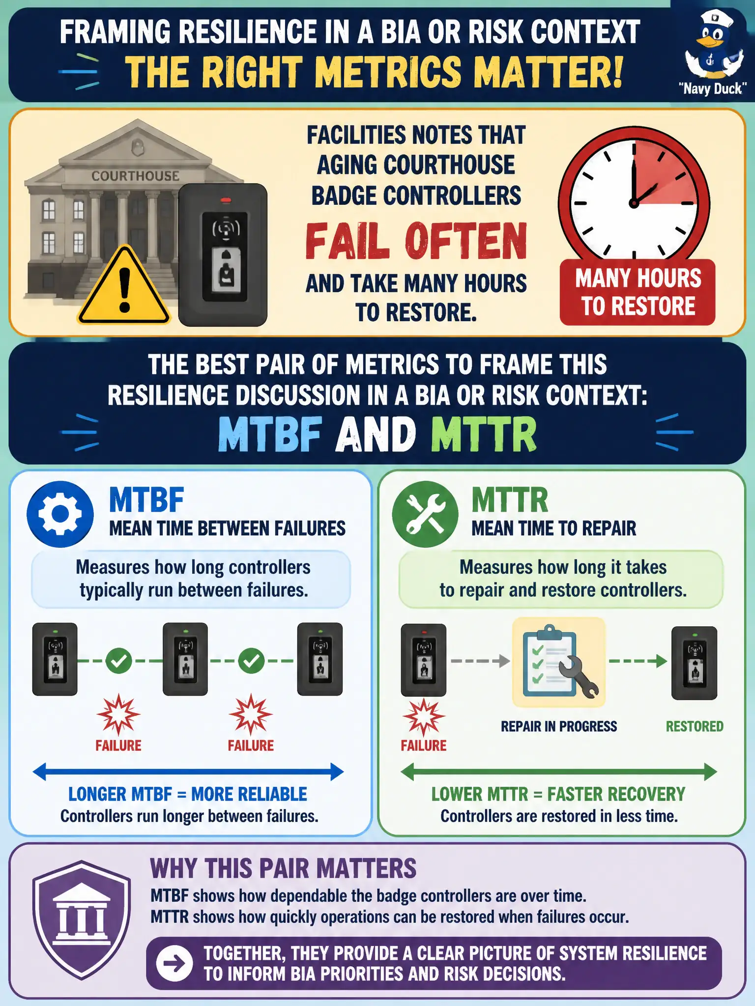 To Create an exciting colorful infographic that explains the concepts in the question: Question: Facilities notes that aging courthouse badge controllers fail often and take many hours to restore. Which pair of metrics best frames that resilience discussion in a BIA or risk context? Correct Answer: MTBF for how long controllers typically run between failures and MTTR for how long repairs take Put EVERY visible label in double quotes. No people. No A/B/C/D letters. In one of the four corners put a little "Navy Duck".