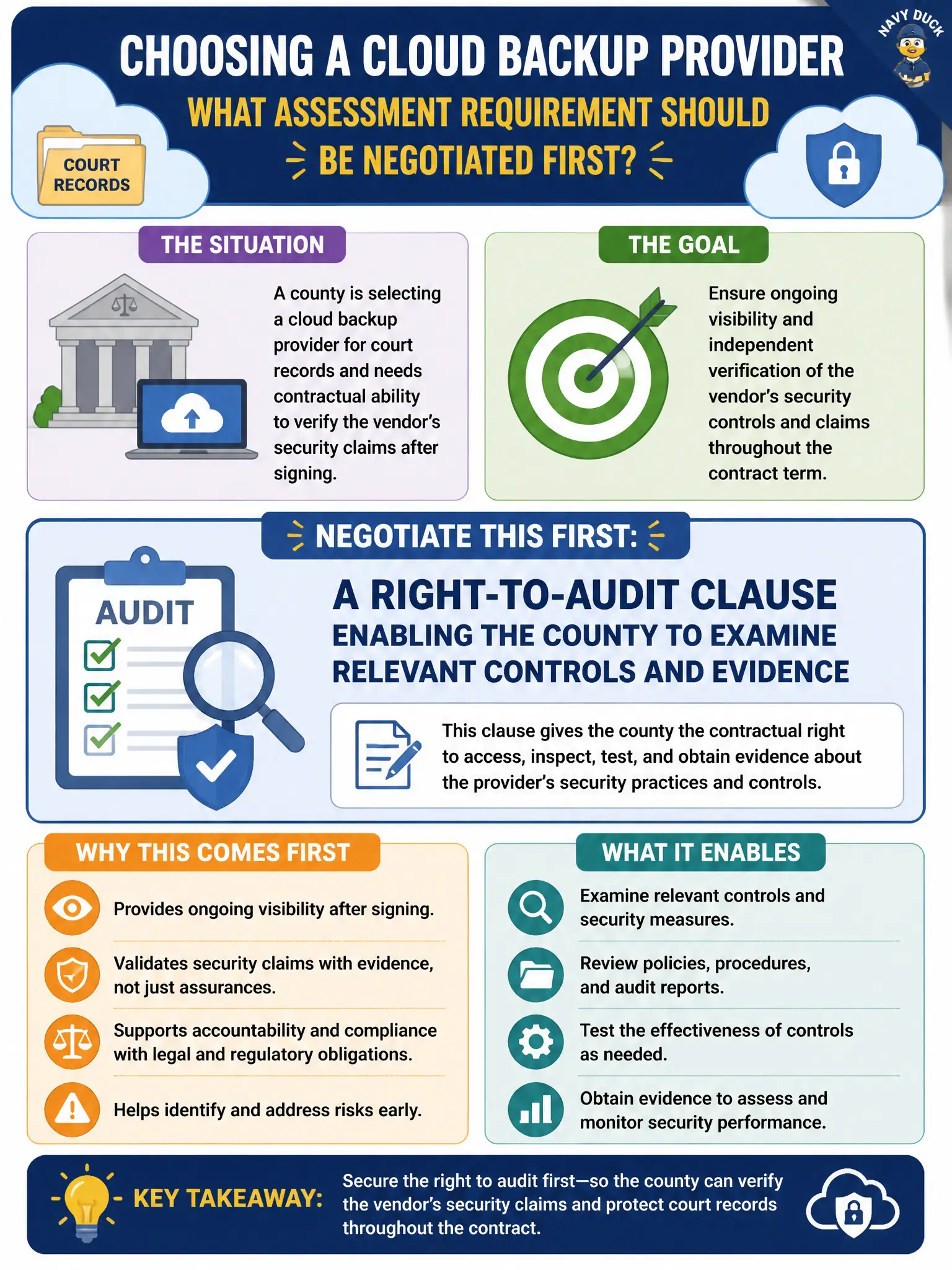 To Create an exciting colorful infographic that explains the concepts in the question: Question: A county is selecting a cloud backup provider for court records and needs contractual ability to verify the vendor's security claims after signing. Which assessment requirement should be negotiated first? Correct Answer: A right-to-audit clause enabling the county to examine relevant controls and evidence Put EVERY visible label in double quotes. No people. No A/B/C/D letters. In one of the four corners put a little "Navy Duck".