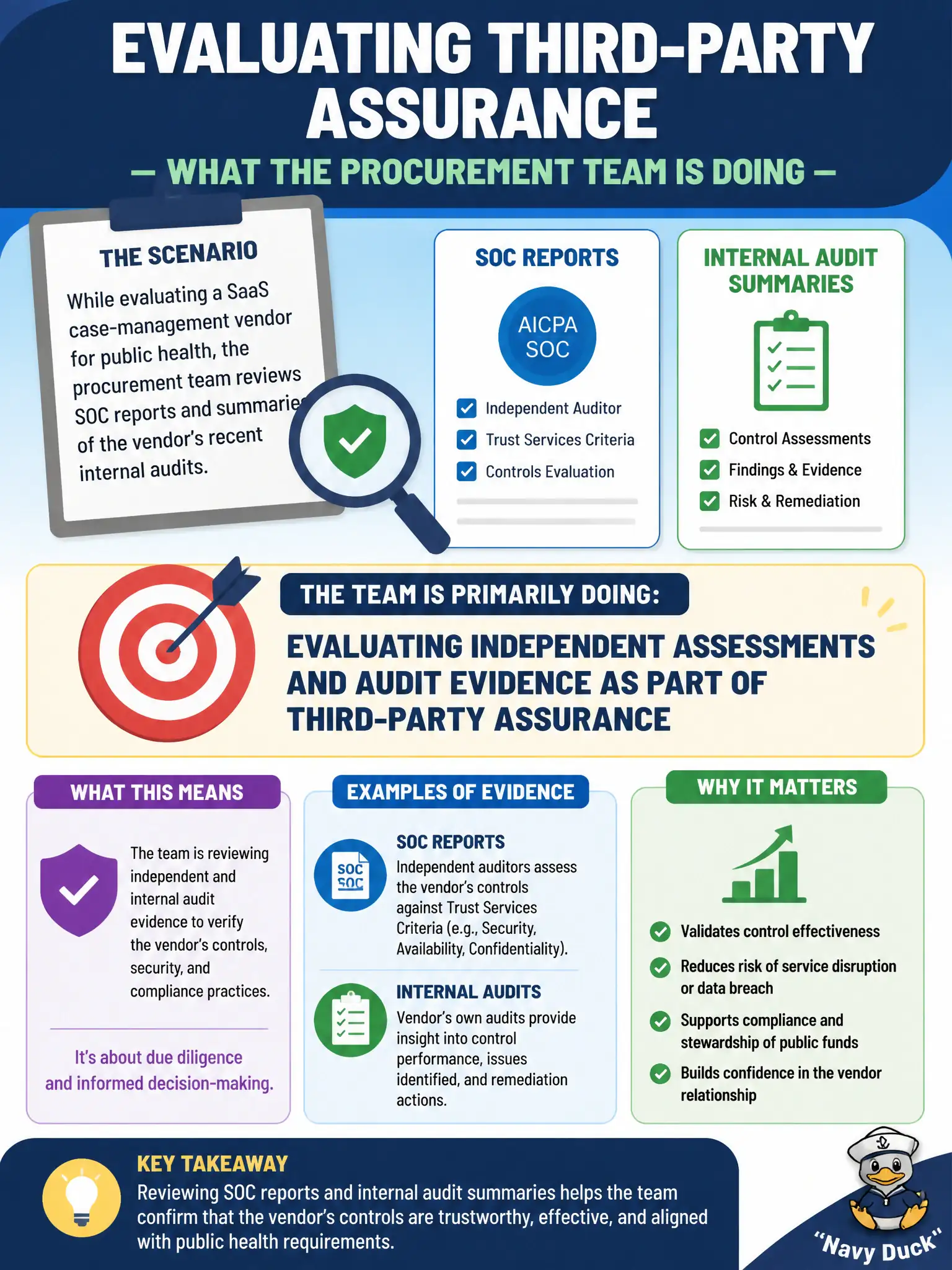 To Create an exciting colorful infographic that explains the concepts in the question: Question: While evaluating a SaaS case-management vendor for public health, the procurement team reviews SOC reports and summaries of the vendor's recent internal audits. What is the team primarily doing? Correct Answer: Evaluating independent assessments and audit evidence as part of third-party assurance Put EVERY visible label in double quotes. No people. No A/B/C/D letters. In one of the four corners put a little "Navy Duck".