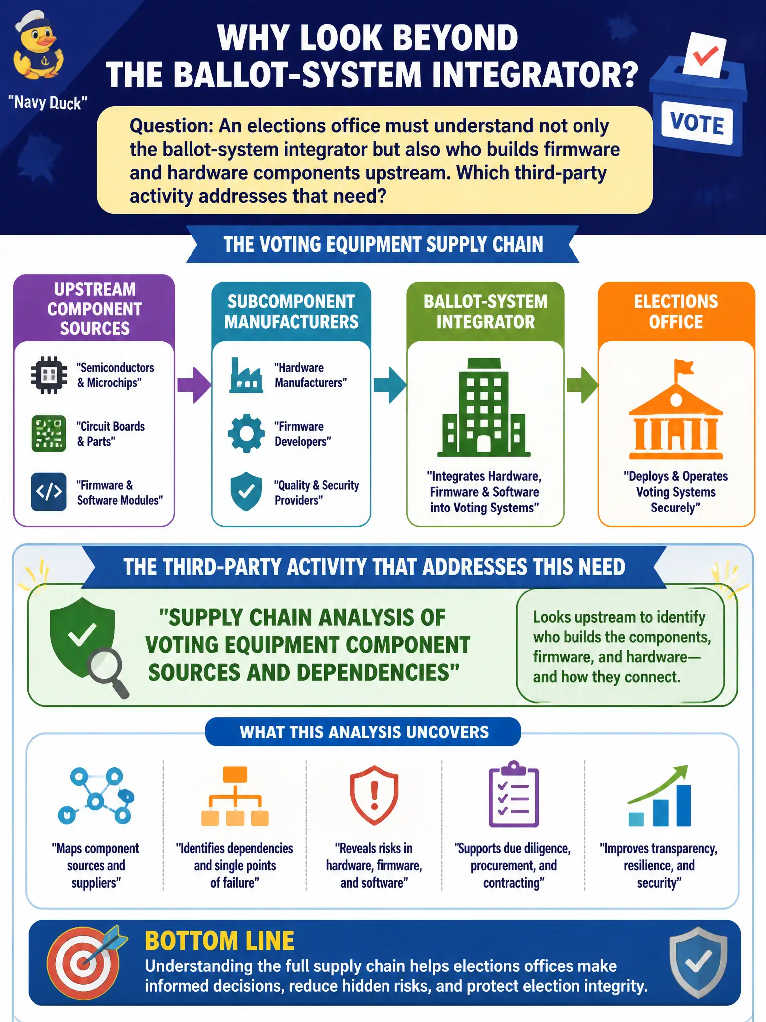 To Create an exciting colorful infographic that explains the concepts in the question: Question: An elections office must understand not only the ballot-system integrator but also who builds firmware and hardware components upstream. Which third-party activity addresses that need? Correct Answer: Supply chain analysis of voting equipment component sources and dependencies Put EVERY visible label in double quotes. No people. No A/B/C/D letters. In one of the four corners put a little "Navy Duck".