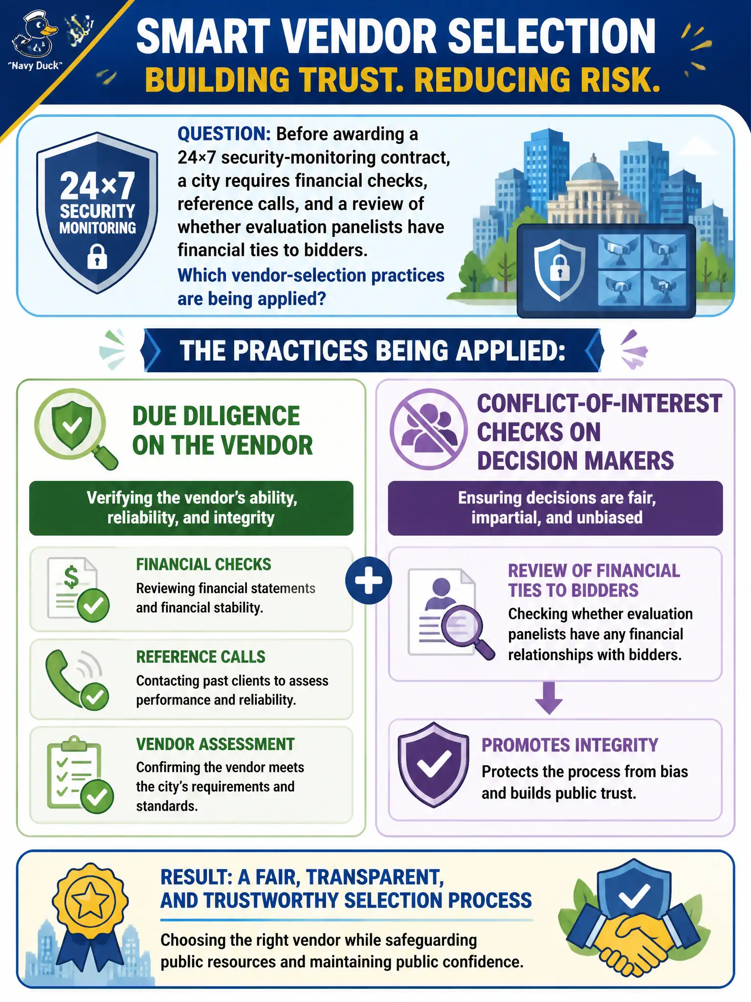 To Create an exciting colorful infographic that explains the concepts in the question: Question: Before awarding a 24×7 security-monitoring contract, a city requires financial checks, reference calls, and a review of whether evaluation panelists have financial ties to bidders. Which vendor-selection practices are being applied? Correct Answer: Due diligence on the vendor plus conflict-of-interest checks on decision makers Put EVERY visible label in double quotes. No people. No A/B/C/D letters. In one of the four corners put a little "Navy Duck".