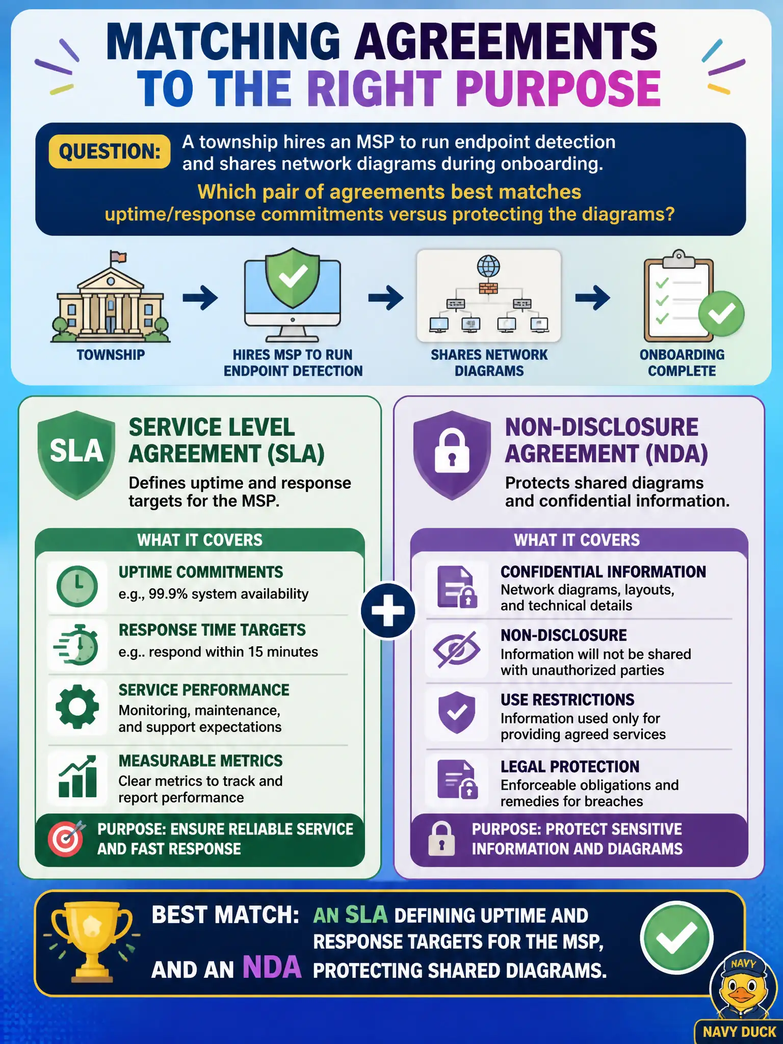 To Create an exciting colorful infographic that explains the concepts in the question: Question: A township hires an MSP to run endpoint detection and shares network diagrams during onboarding. Which pair of agreements best matches uptime/response commitments versus protecting the diagrams? Correct Answer: An SLA defining uptime and response targets for the MSP, and an NDA protecting shared diagrams Put EVERY visible label in double quotes. No people. No A/B/C/D letters. In one of the four corners put a little "Navy Duck".