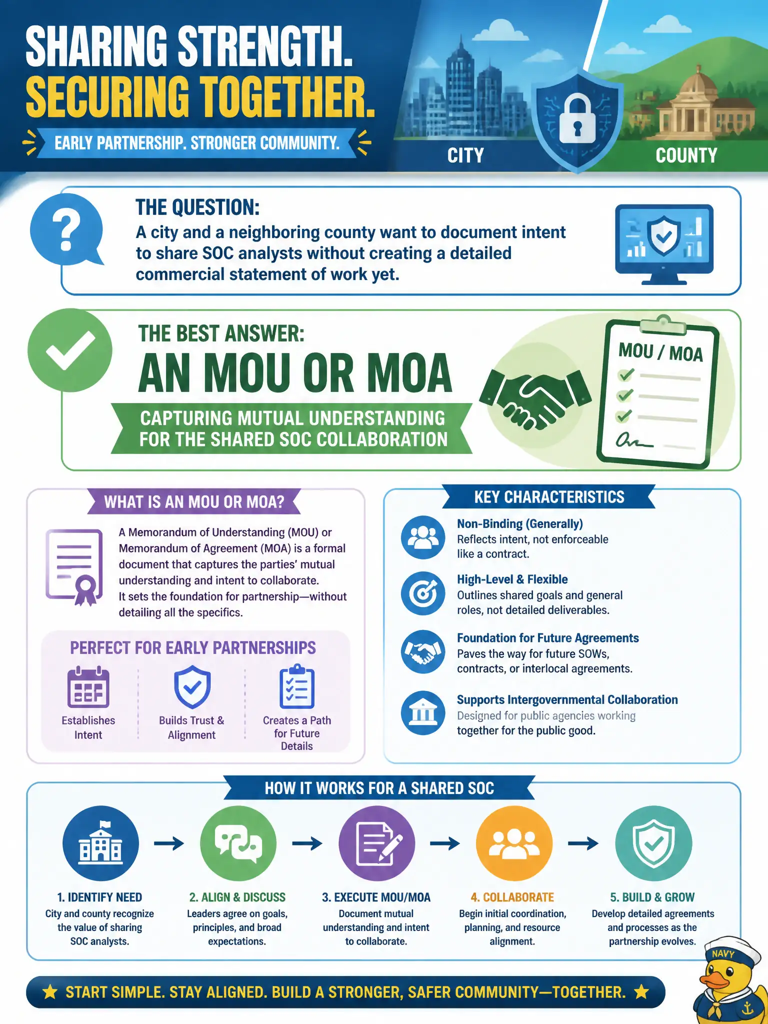 To Create an exciting colorful infographic that explains the concepts in the question: Question: A city and a neighboring county want to document intent to share SOC analysts without creating a detailed commercial statement of work yet. Which agreement type best fits that early intergovernmental partnership? Correct Answer: An MOU or MOA capturing mutual understanding for the shared SOC collaboration Put EVERY visible label in double quotes. No people. No A/B/C/D letters. In one of the four corners put a little "Navy Duck".