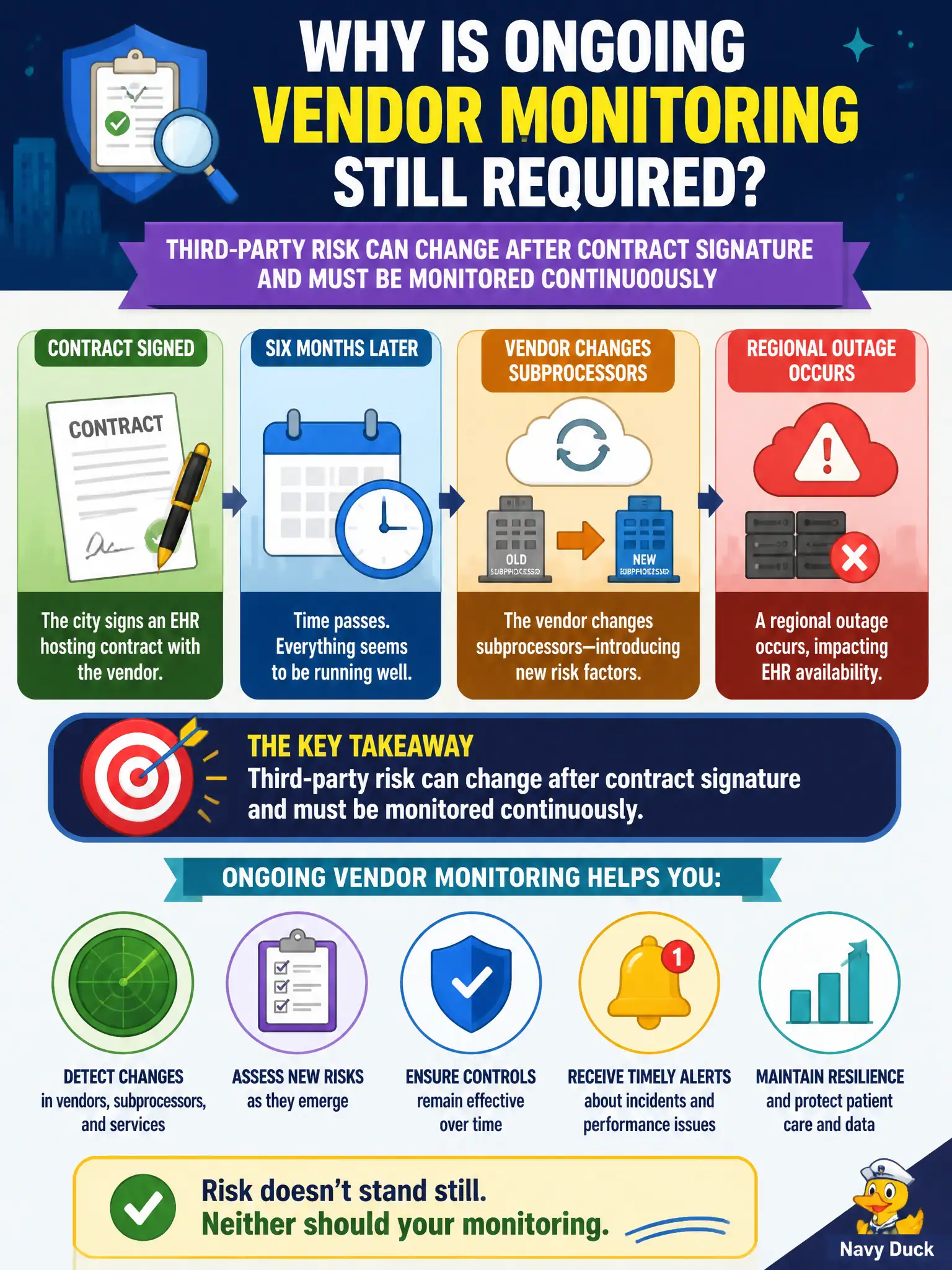 To Create an exciting colorful infographic that explains the concepts in the question: Question: Six months after signing, a city's EHR hosting vendor changes subprocessors and suffers a regional outage. Why is ongoing vendor monitoring still required? Correct Answer: Because third-party risk can change after contract signature and must be monitored continuously Put EVERY visible label in double quotes. No people. No A/B/C/D letters. In one of the four corners put a little "Navy Duck".