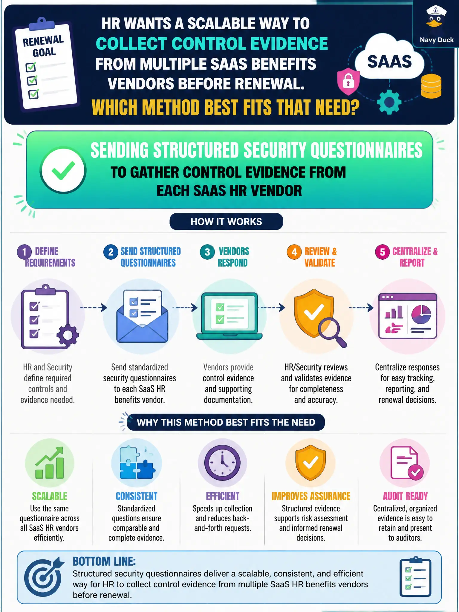 To Create an exciting colorful infographic that explains the concepts in the question: Question: HR wants a scalable way to collect control evidence from multiple SaaS benefits vendors before renewal. Which method best fits that need? Correct Answer: Sending structured security questionnaires to gather control evidence from each SaaS HR vendor Put EVERY visible label in double quotes. No people. No A/B/C/D letters. In one of the four corners put a little "Navy Duck".