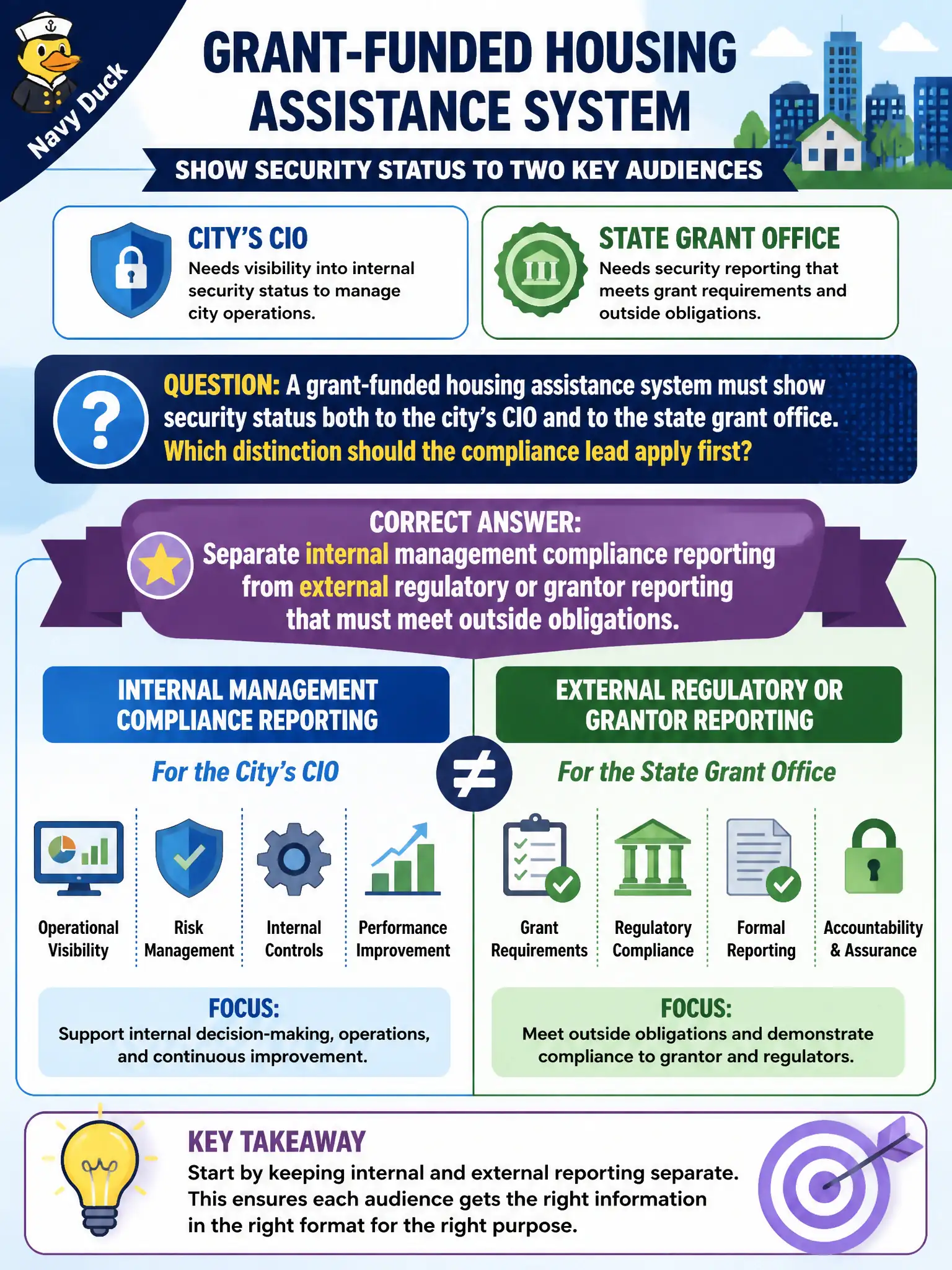 To Create an exciting colorful infographic that explains the concepts in the question: Question: A grant-funded housing assistance system must show security status both to the city’s CIO and to the state grant office. Which distinction should the compliance lead apply first? Correct Answer: Separate internal management compliance reporting from external regulatory or grantor reporting that must meet outside obligations Put EVERY visible label in double quotes. No people. No A/B/C/D letters. In one of the four corners put a little "Navy Duck".