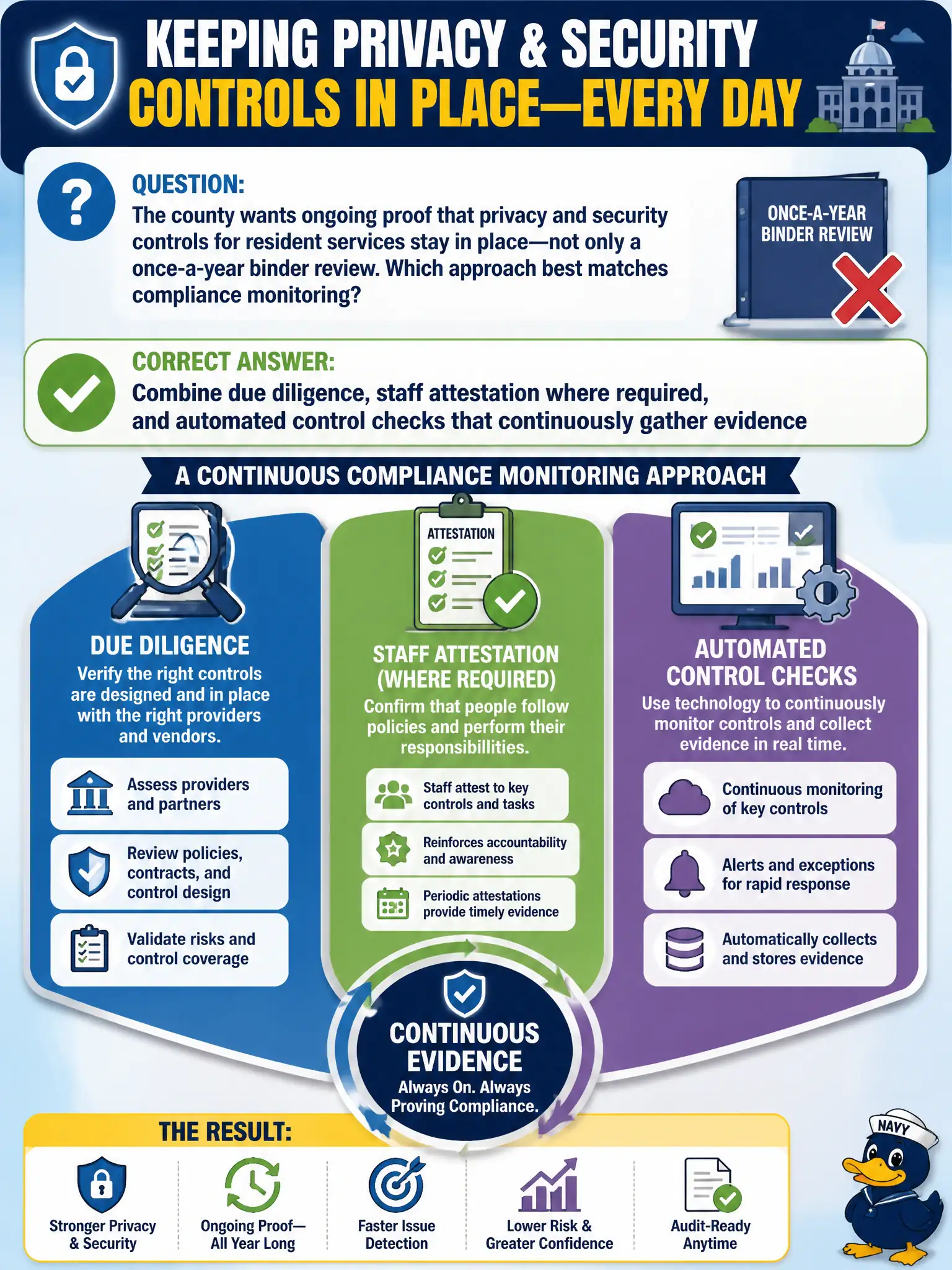 To Create an exciting colorful infographic that explains the concepts in the question: Question: The county wants ongoing proof that privacy and security controls for resident services stay in place—not only a once-a-year binder review. Which approach best matches compliance monitoring? Correct Answer: Combine due diligence, staff attestation where required, and automated control checks that continuously gather evidence Put EVERY visible label in double quotes. No people. No A/B/C/D letters. In one of the four corners put a little "Navy Duck".