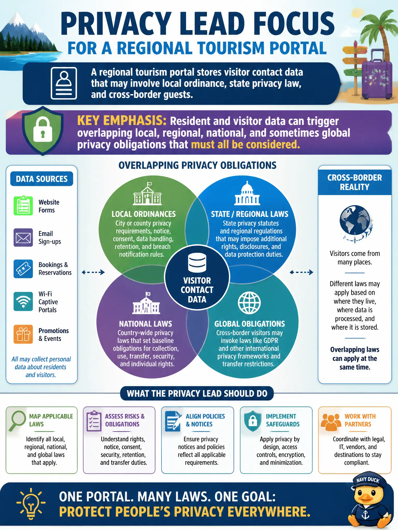To Create an exciting colorful infographic that explains the concepts in the question: Question: A regional tourism portal stores visitor contact data that may involve local ordinance, state privacy law, and cross-border guests. What should the privacy lead emphasize about legal implications? Correct Answer: Resident and visitor data can trigger overlapping local, regional, national, and sometimes global privacy obligations that must all be considered Put EVERY visible label in double quotes. No people. No A/B/C/D letters. In one of the four corners put a little "Navy Duck".