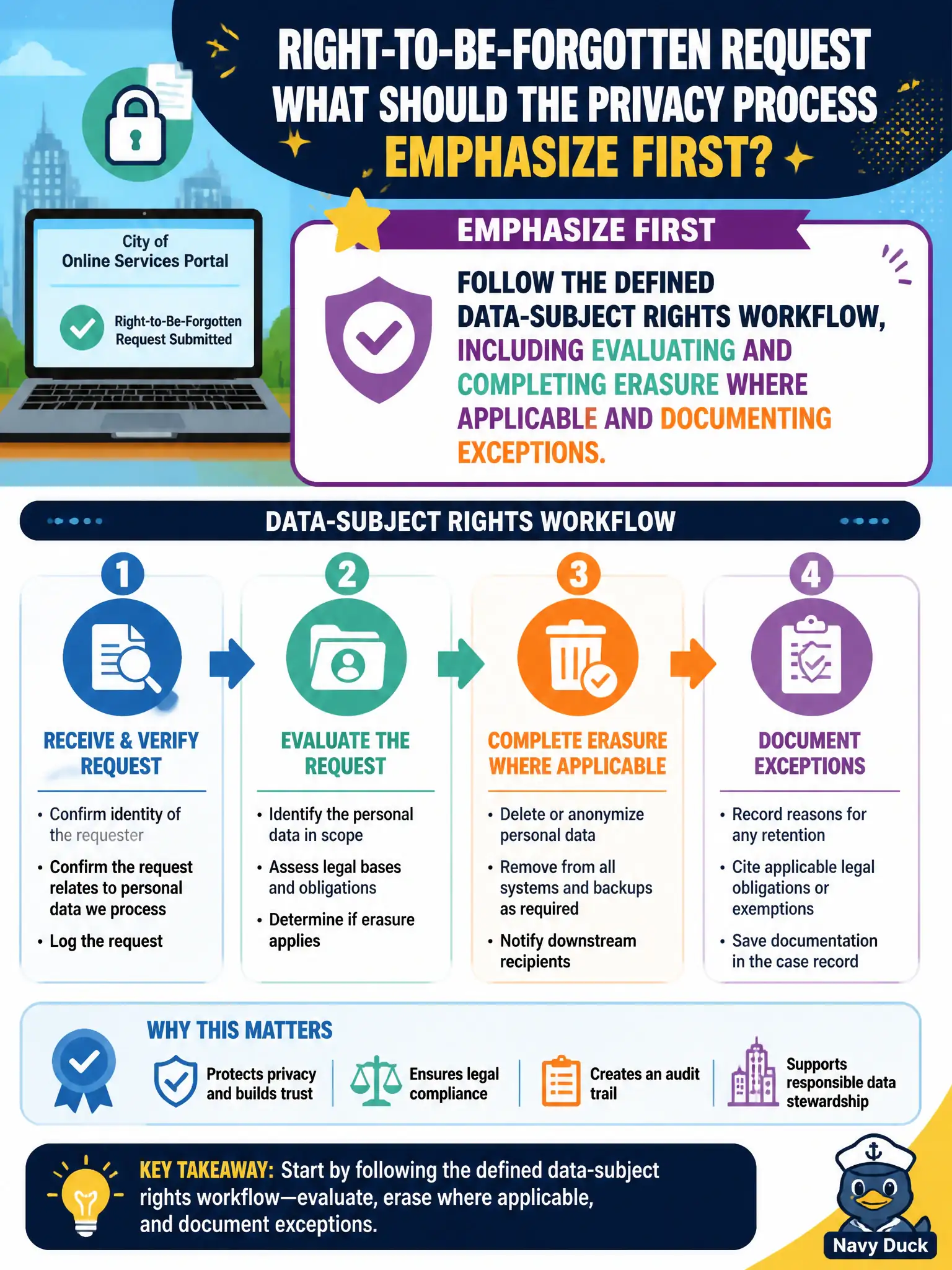 To Create an exciting colorful infographic that explains the concepts in the question: Question: A resident submits a right-to-be-forgotten request through the city’s online services portal. What should the privacy process emphasize first? Correct Answer: Follow the defined data-subject rights workflow, including evaluating and completing erasure where applicable and documenting exceptions Put EVERY visible label in double quotes. No people. No A/B/C/D letters. In one of the four corners put a little "Navy Duck".