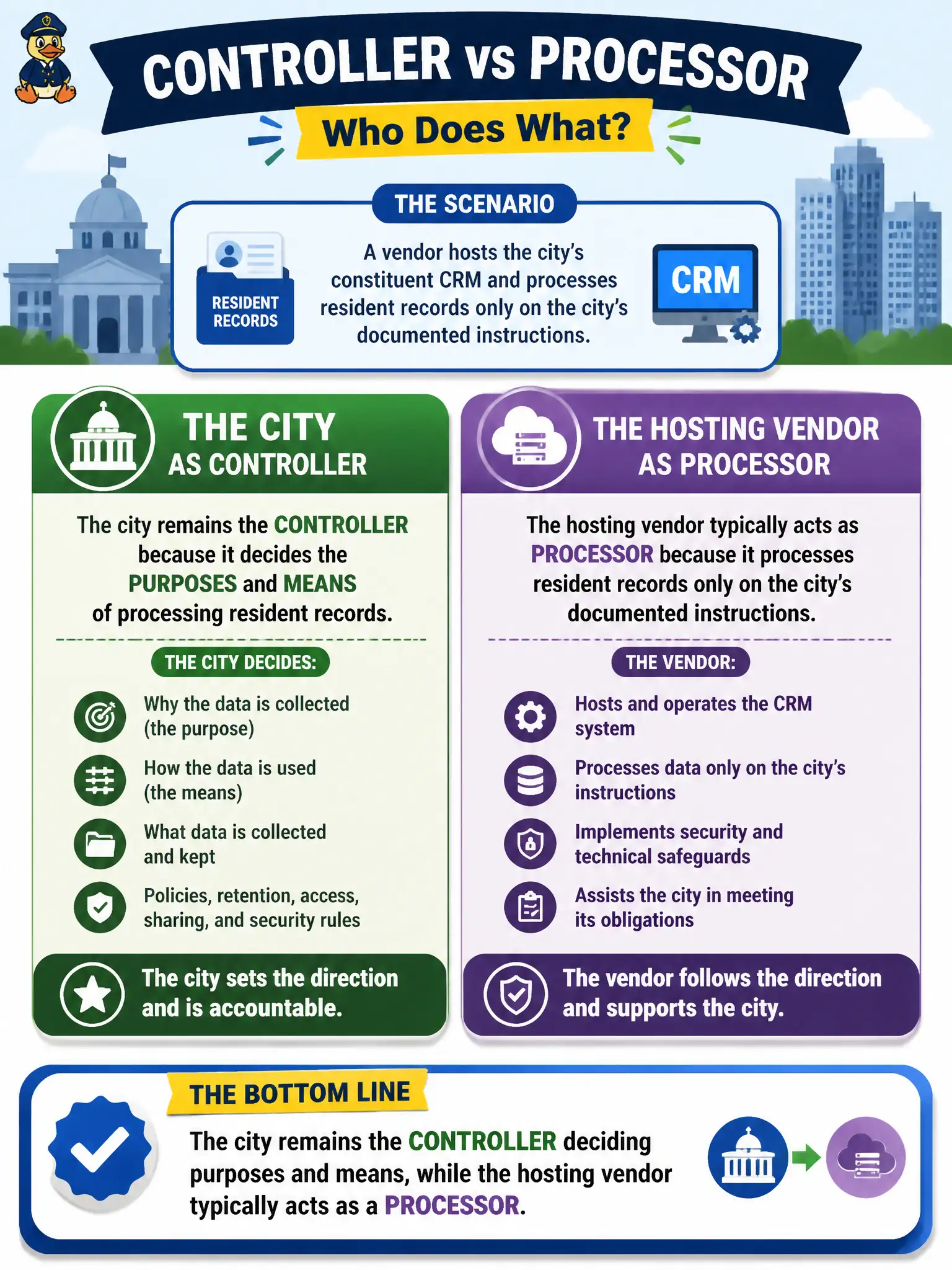 To Create an exciting colorful infographic that explains the concepts in the question: Question: A vendor hosts the city’s constituent CRM and processes resident records only on the city’s documented instructions. How should controller versus processor roles be assigned? Correct Answer: The city remains the controller deciding purposes and means, while the hosting vendor typically acts as a processor Put EVERY visible label in double quotes. No people. No A/B/C/D letters. In one of the four corners put a little "Navy Duck".