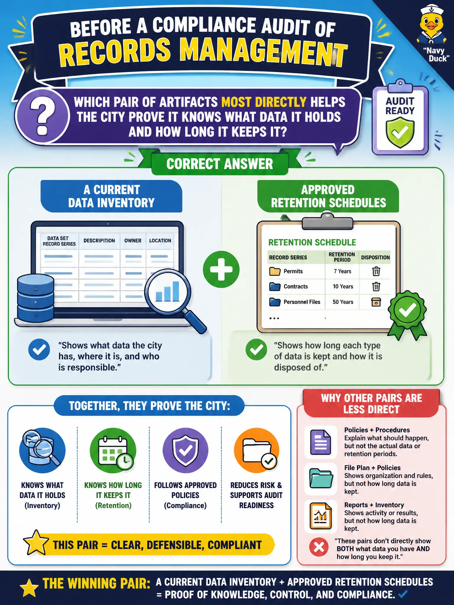To Create an exciting colorful infographic that explains the concepts in the question: Question: Before a compliance audit of records management, which pair of artifacts most directly helps the city prove it knows what data it holds and how long it keeps it? Correct Answer: A current data inventory paired with approved retention schedules Put EVERY visible label in double quotes. No people. No A/B/C/D letters. In one of the four corners put a little "Navy Duck".
